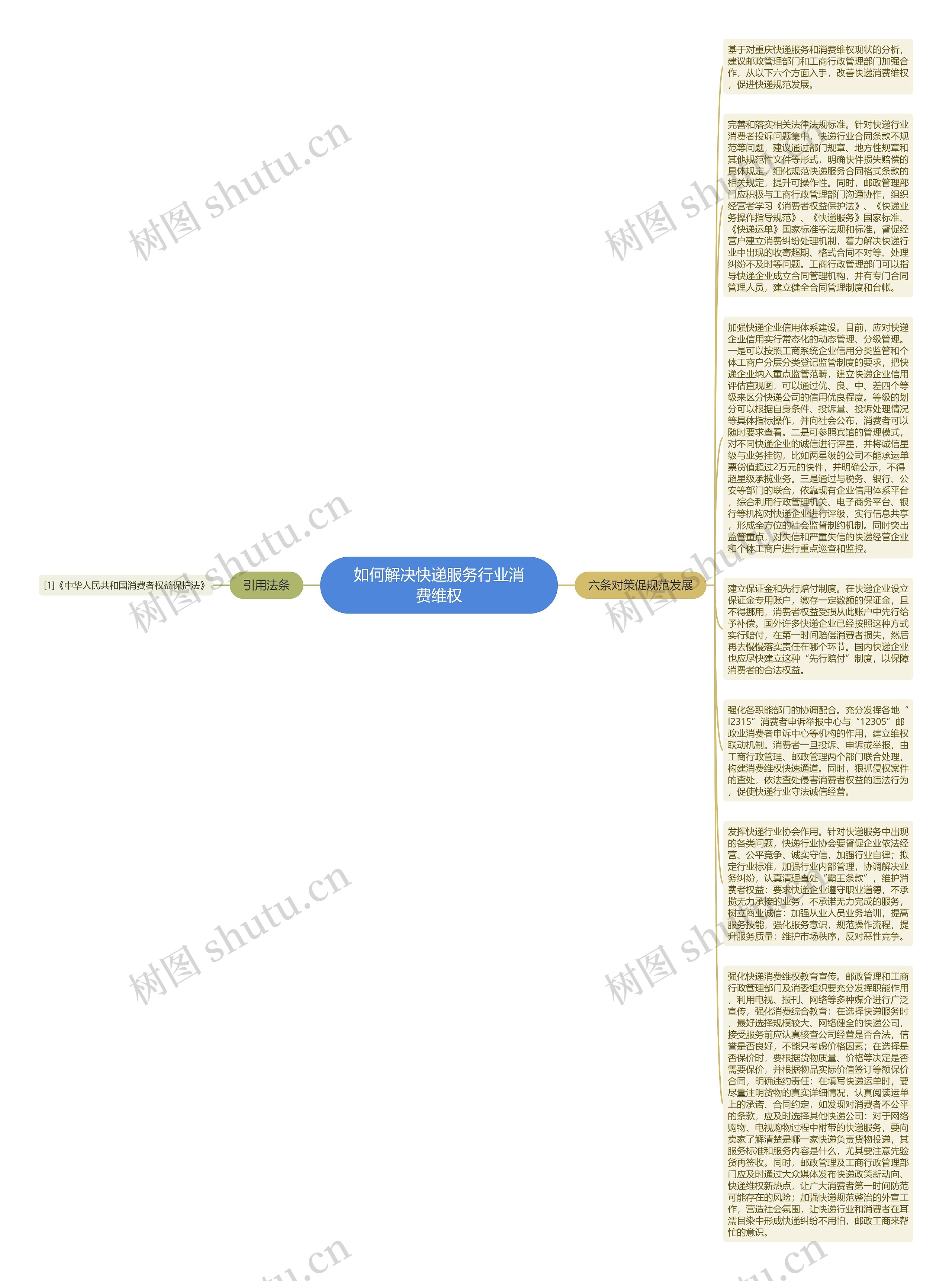 如何解决快递服务行业消费维权思维导图