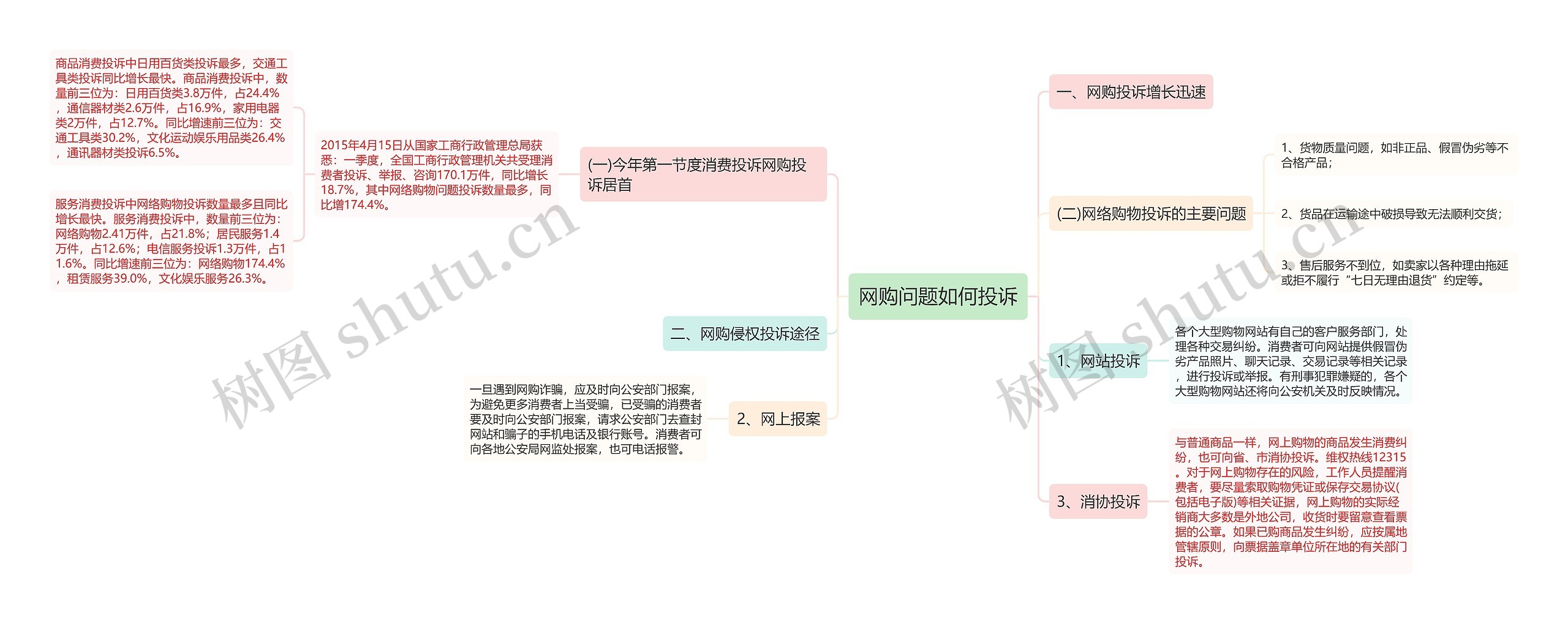 网购问题如何投诉