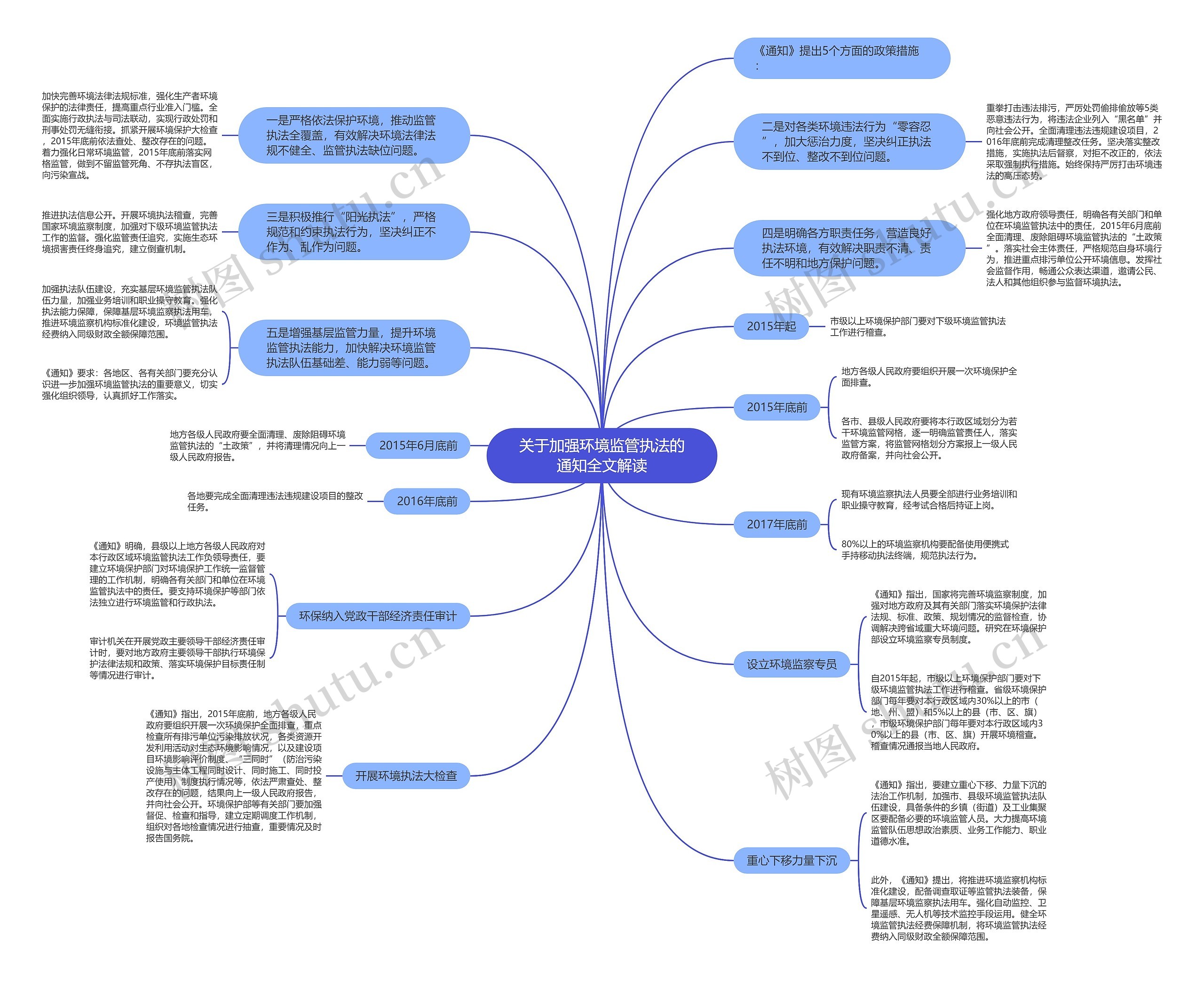 关于加强环境监管执法的通知全文解读思维导图