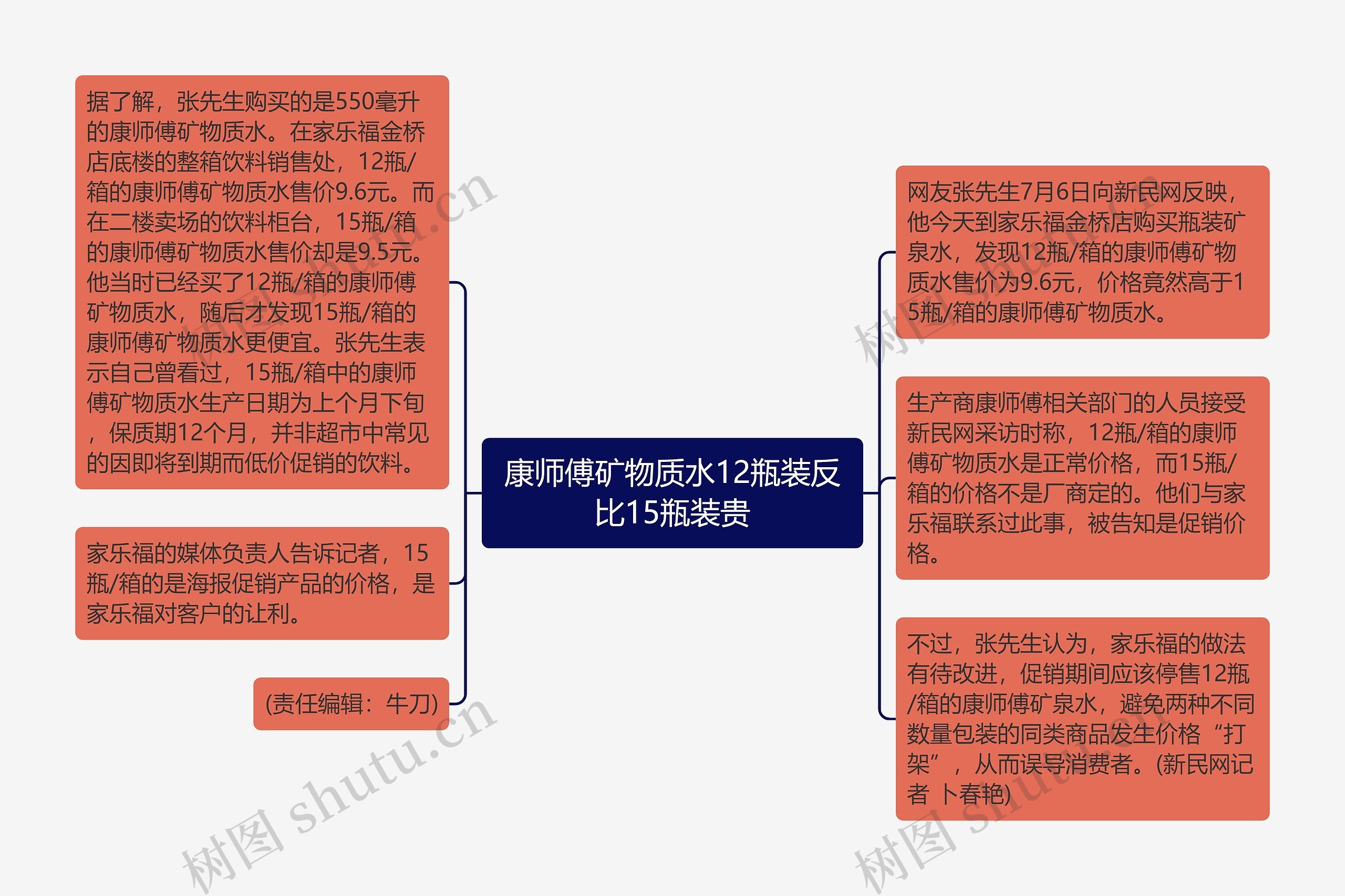 康师傅矿物质水12瓶装反比15瓶装贵思维导图