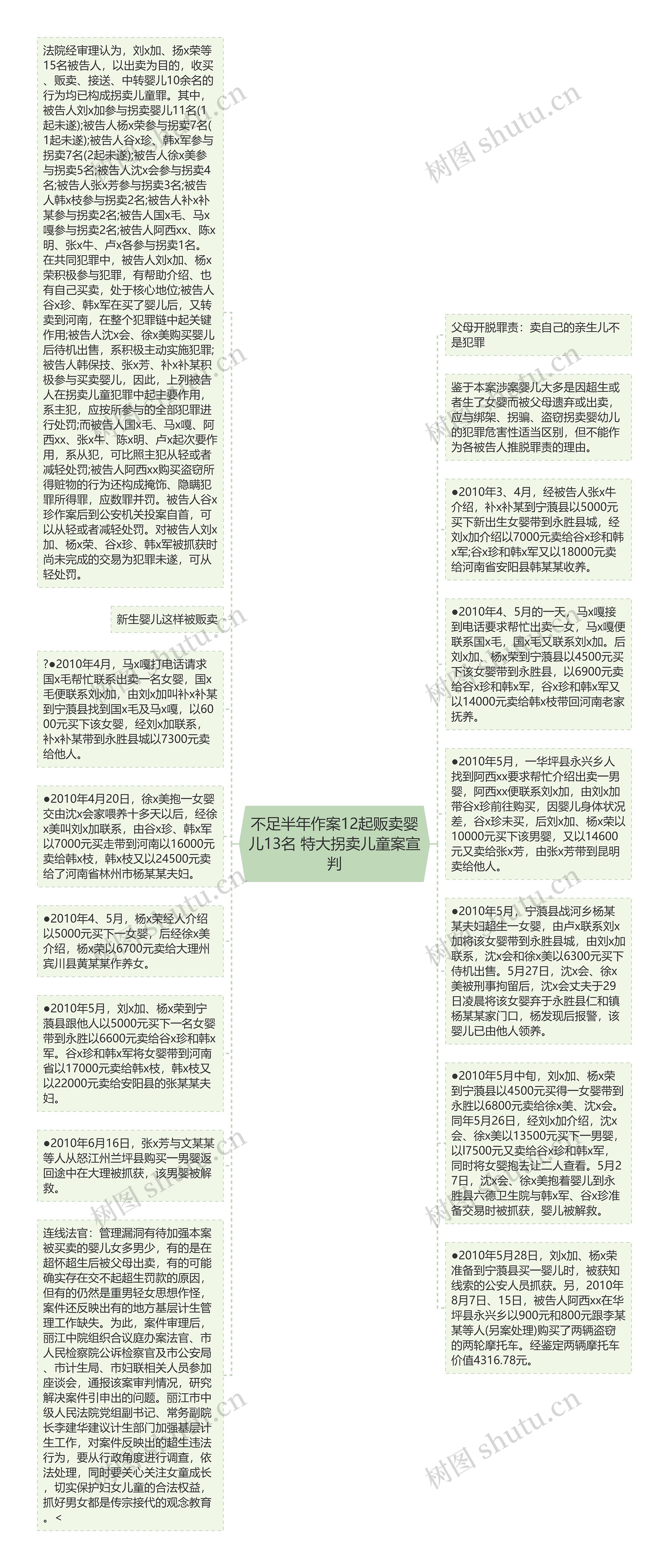 不足半年作案12起贩卖婴儿13名 特大拐卖儿童案宣判思维导图