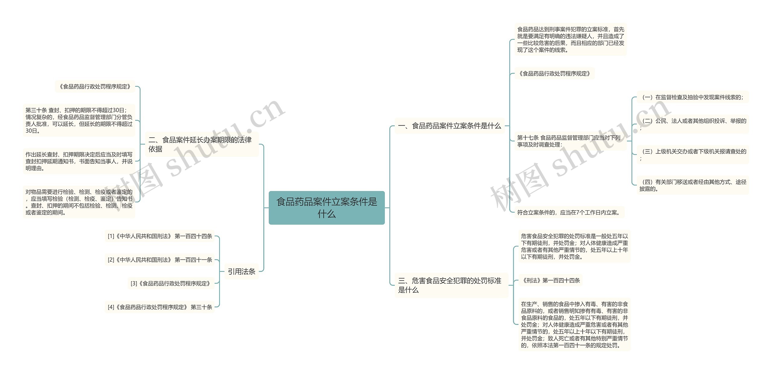 食品药品案件立案条件是什么思维导图