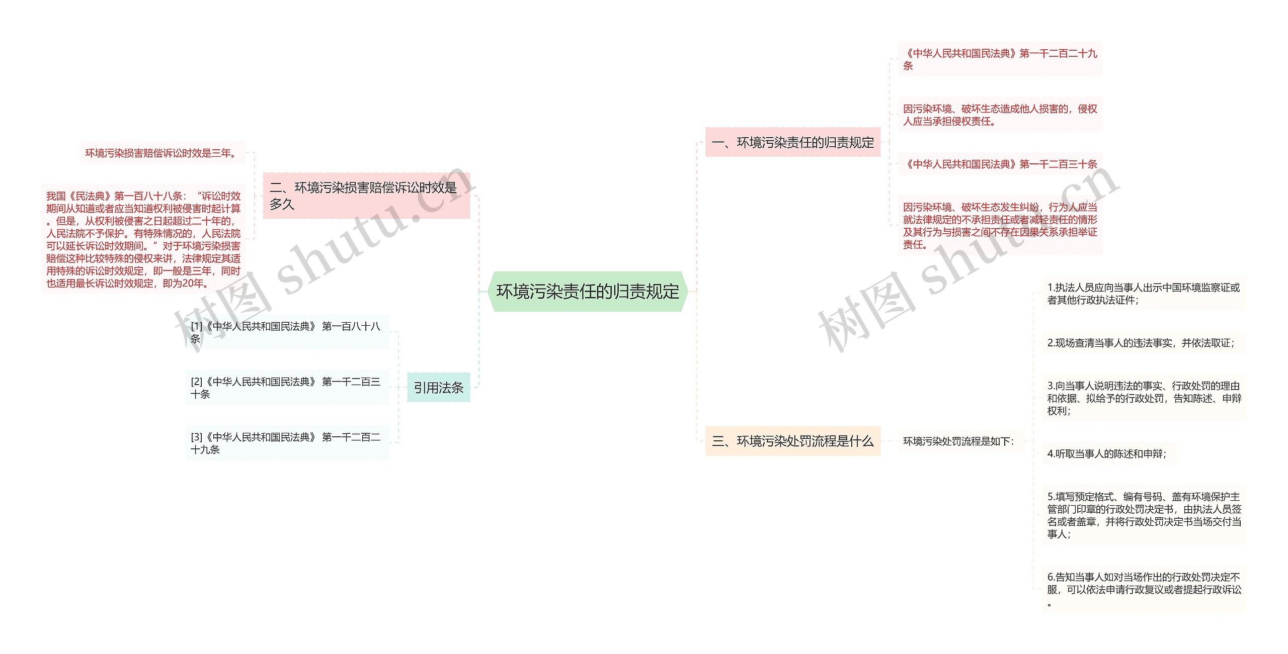 环境污染责任的归责规定思维导图