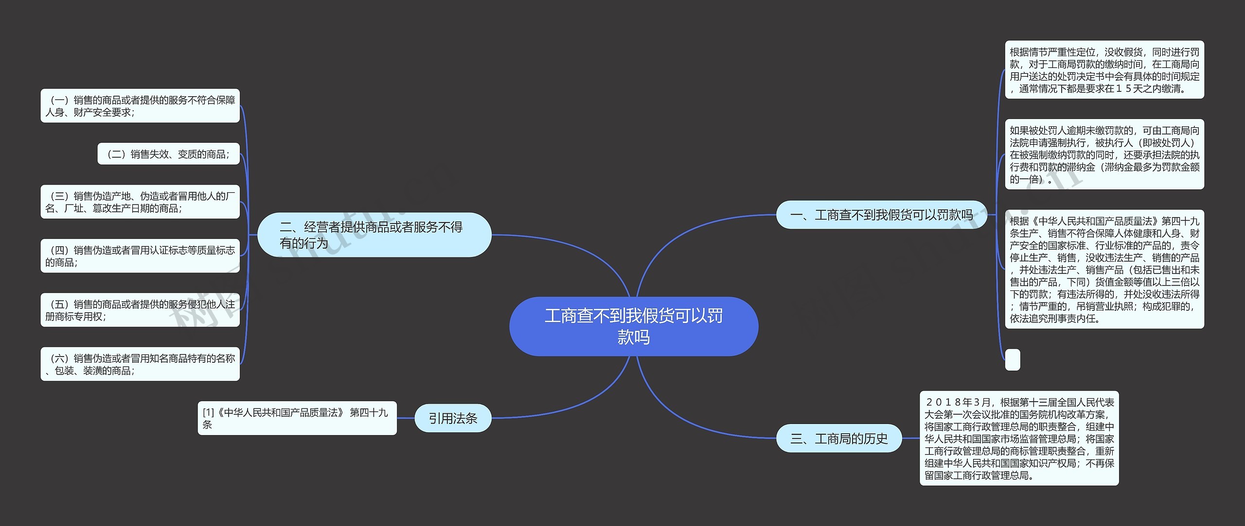 工商查不到我假货可以罚款吗思维导图