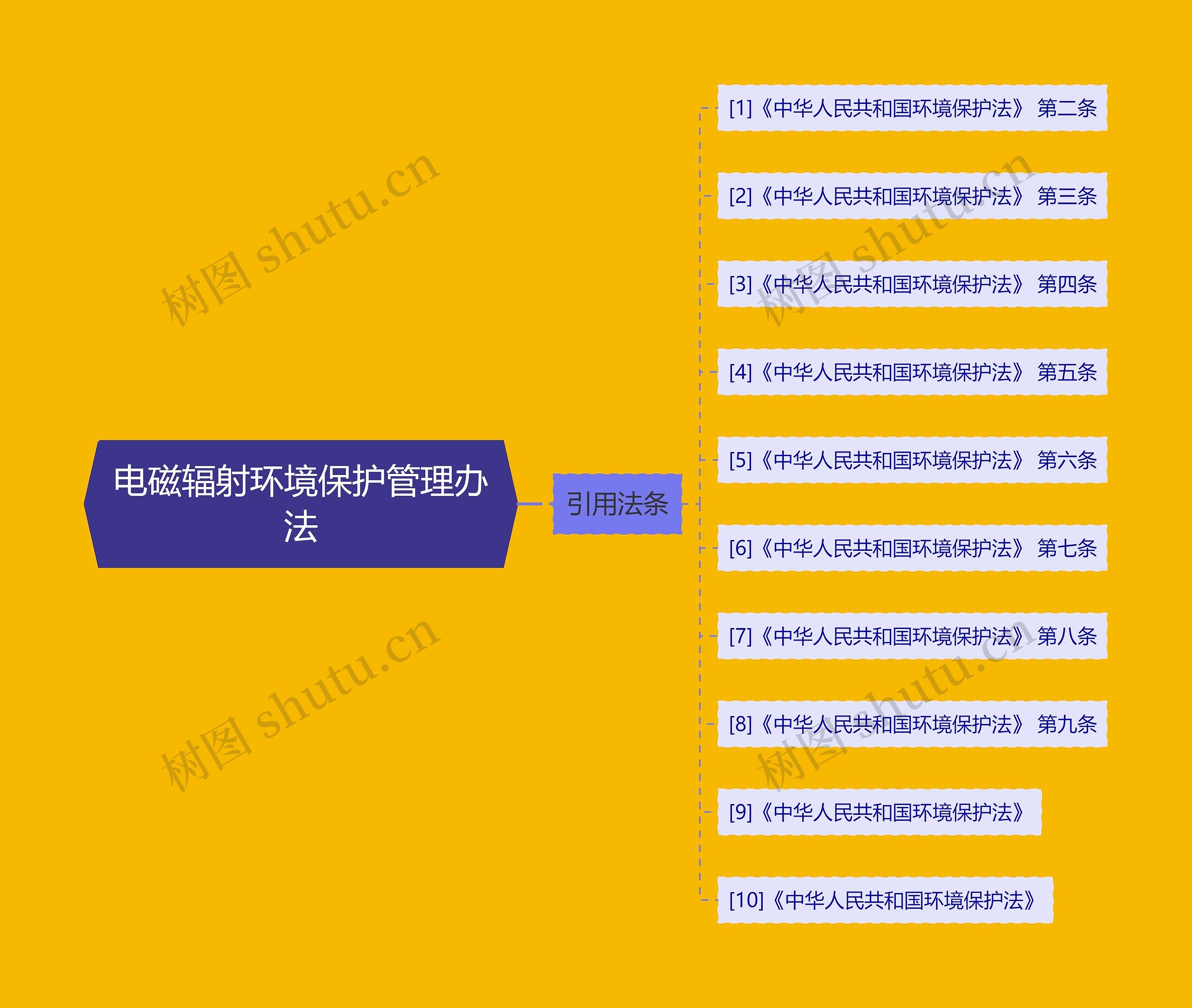 电磁辐射环境保护管理办法思维导图