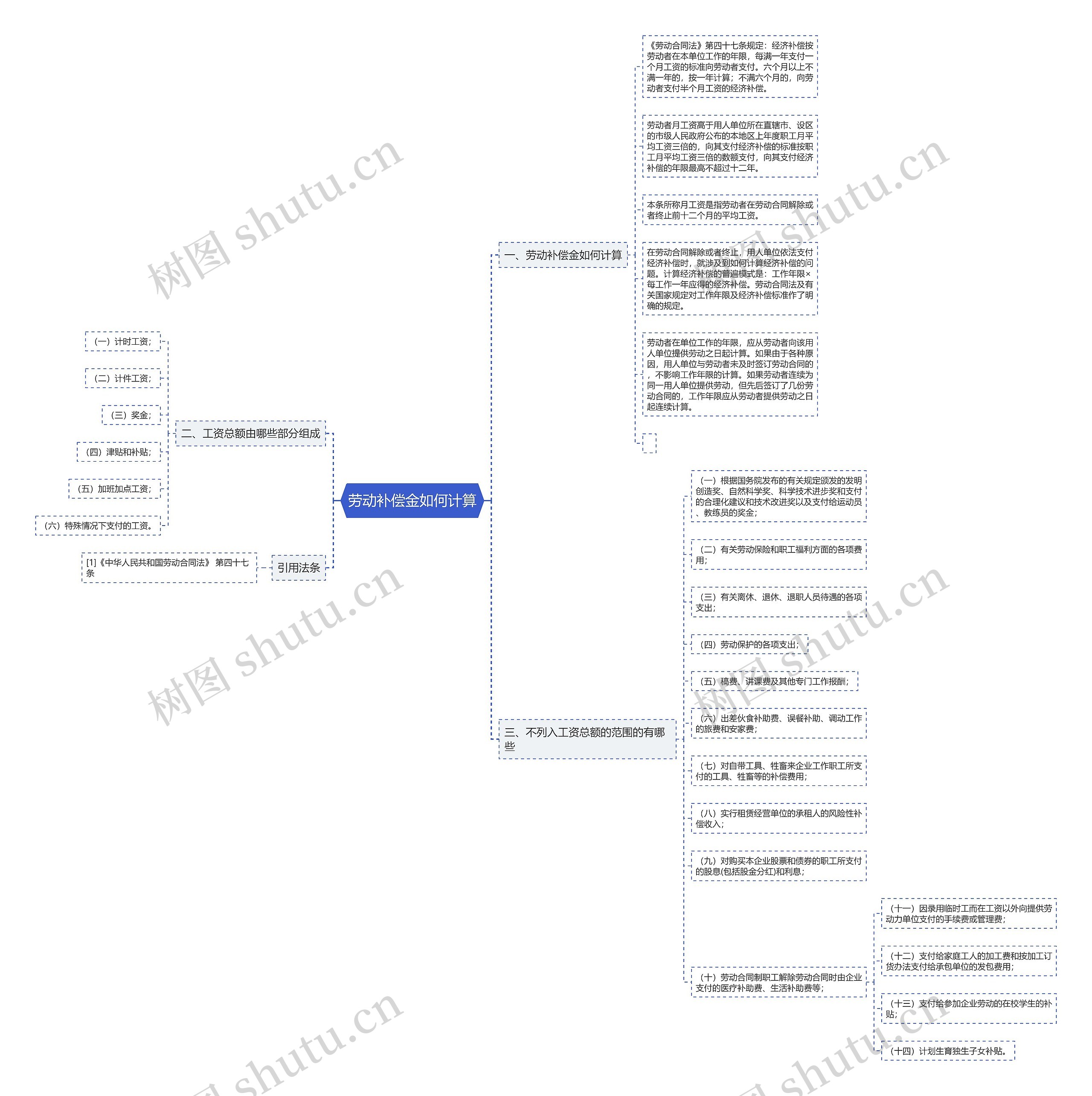 劳动补偿金如何计算思维导图