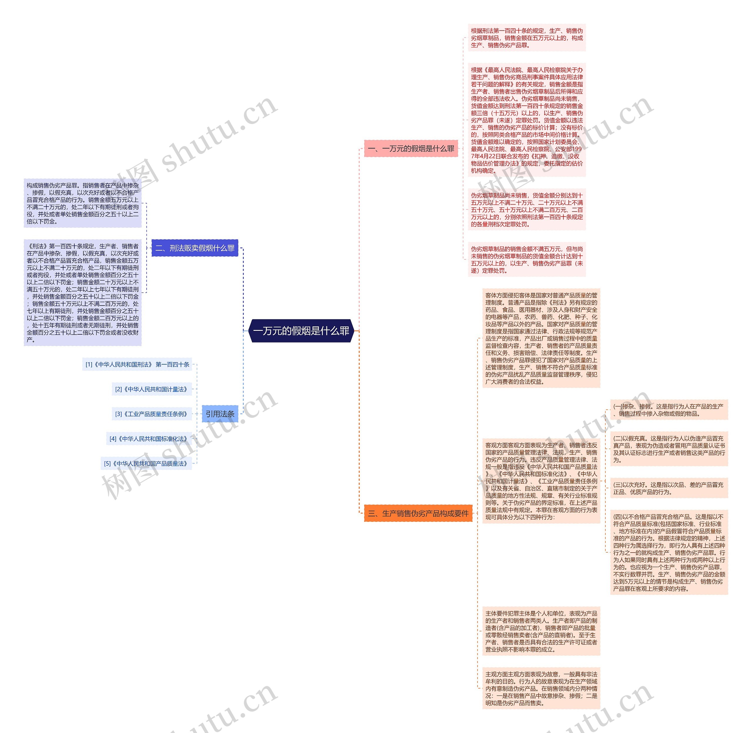 一万元的假烟是什么罪思维导图