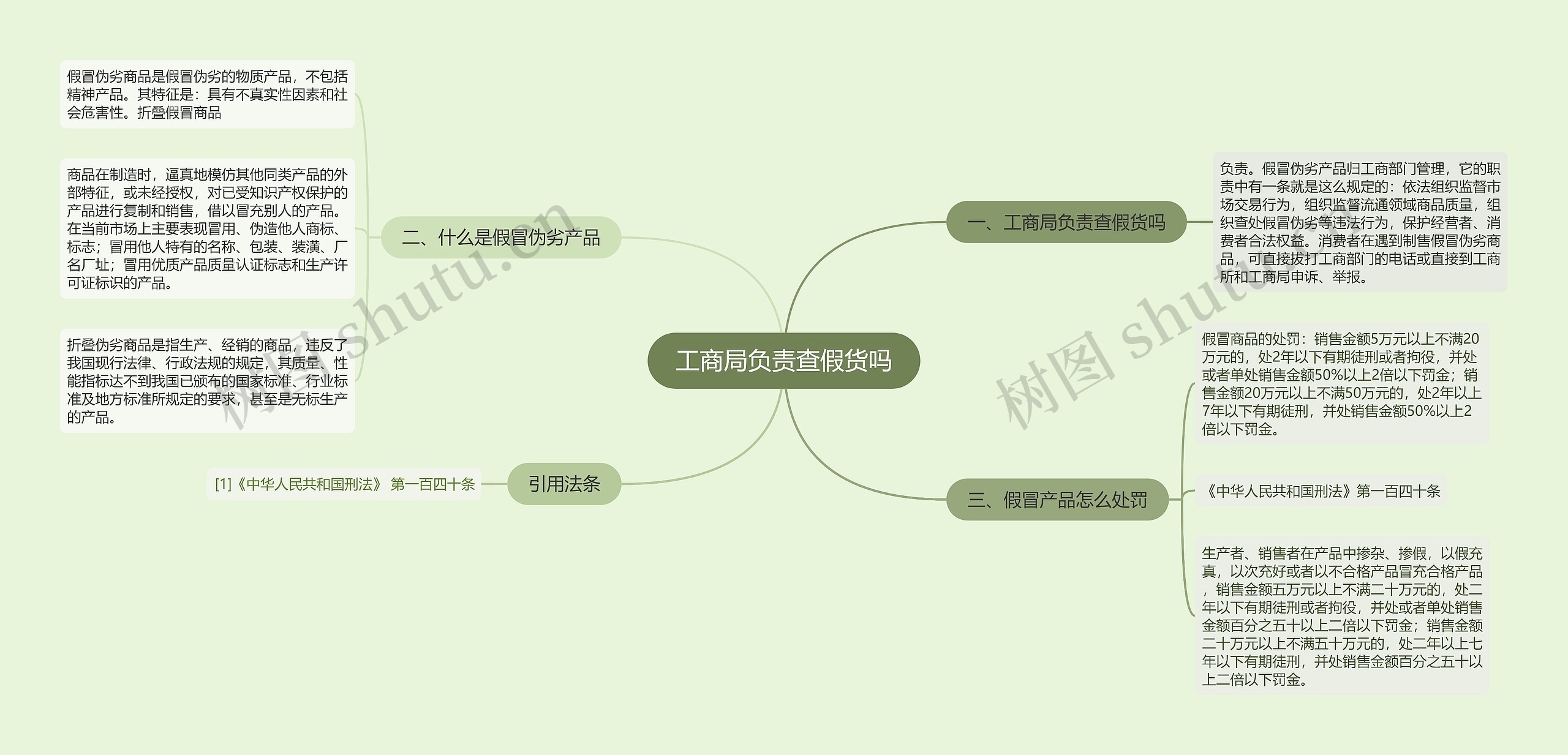 工商局负责查假货吗