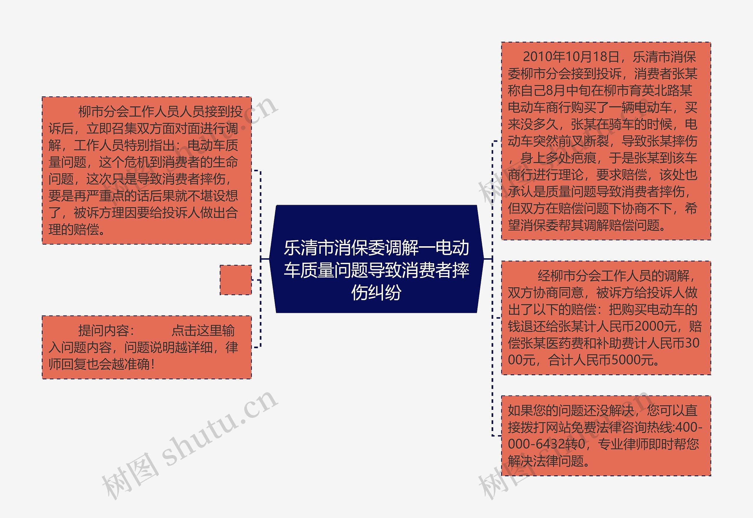 
乐清市消保委调解一电动车质量问题导致消费者摔伤纠纷
思维导图