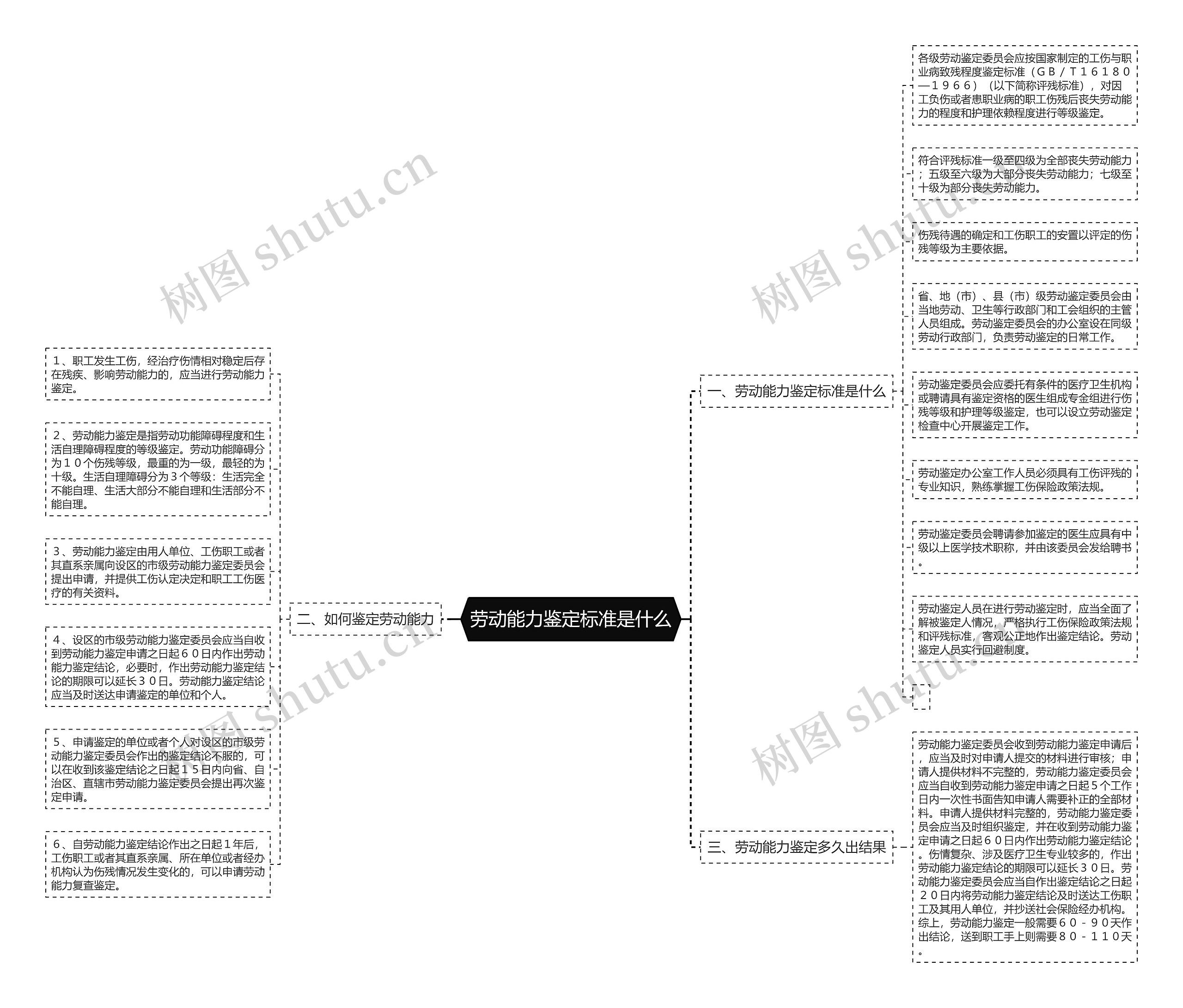 劳动能力鉴定标准是什么思维导图