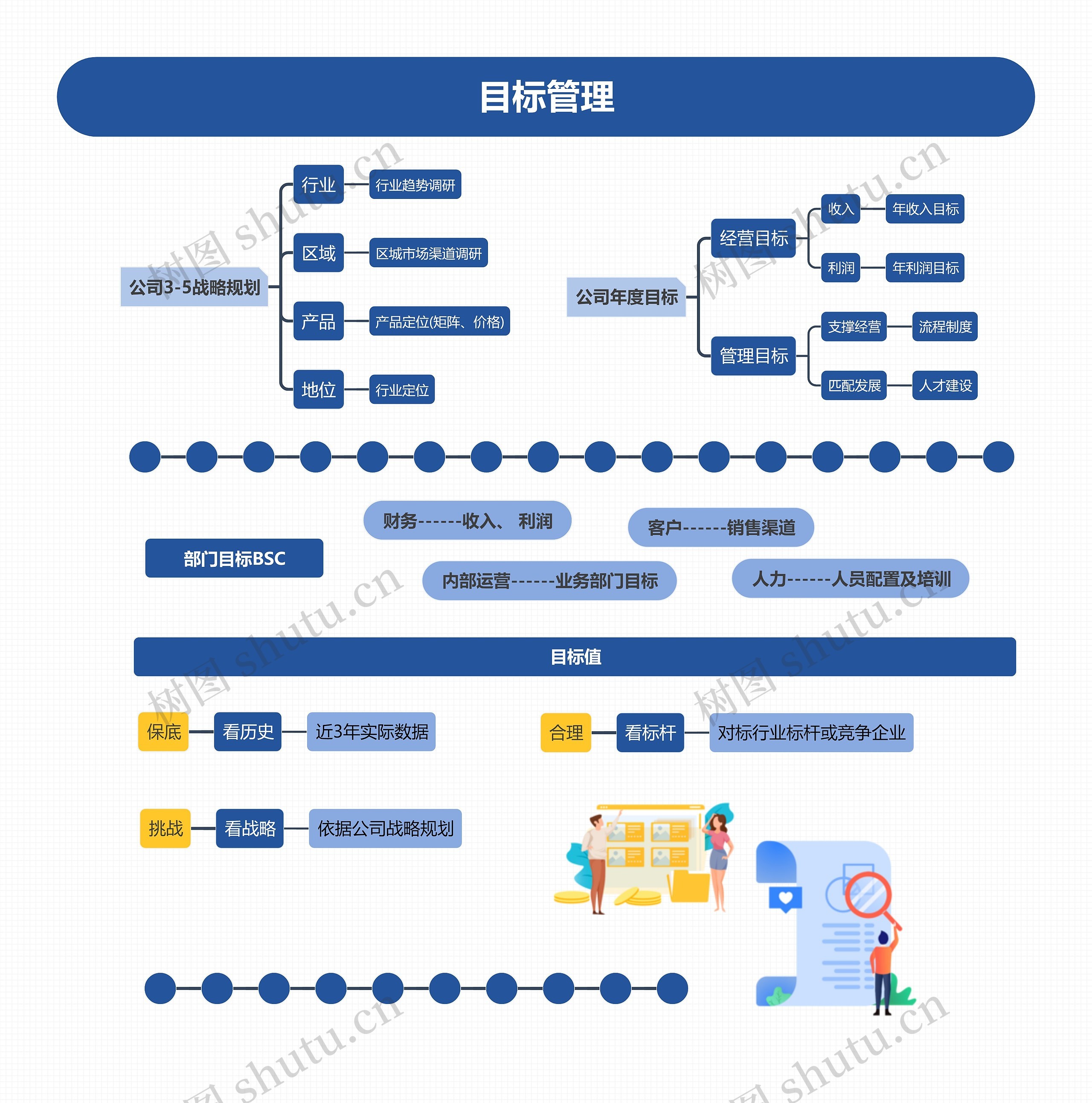 目标管理思维导图