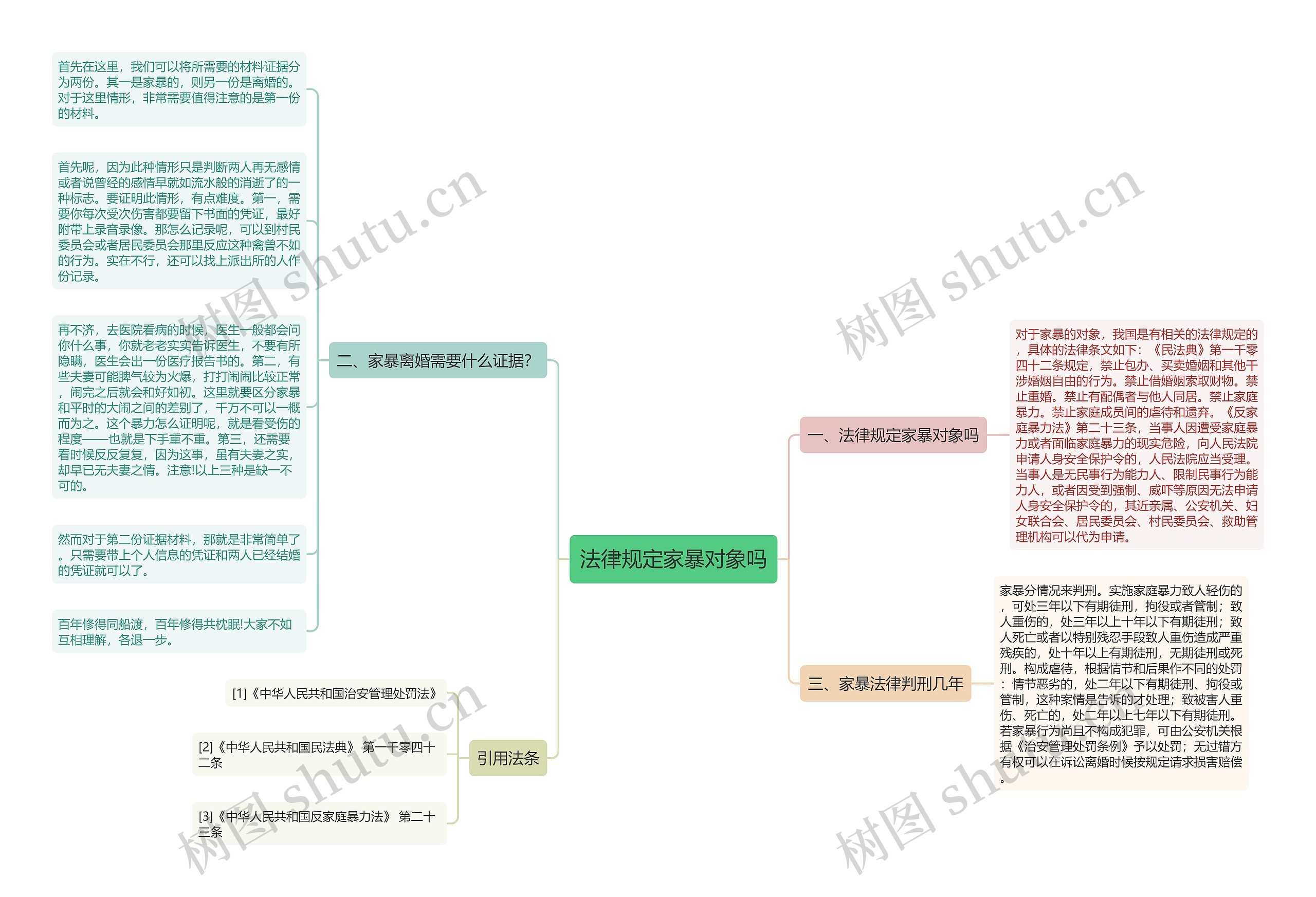 法律规定家暴对象吗思维导图