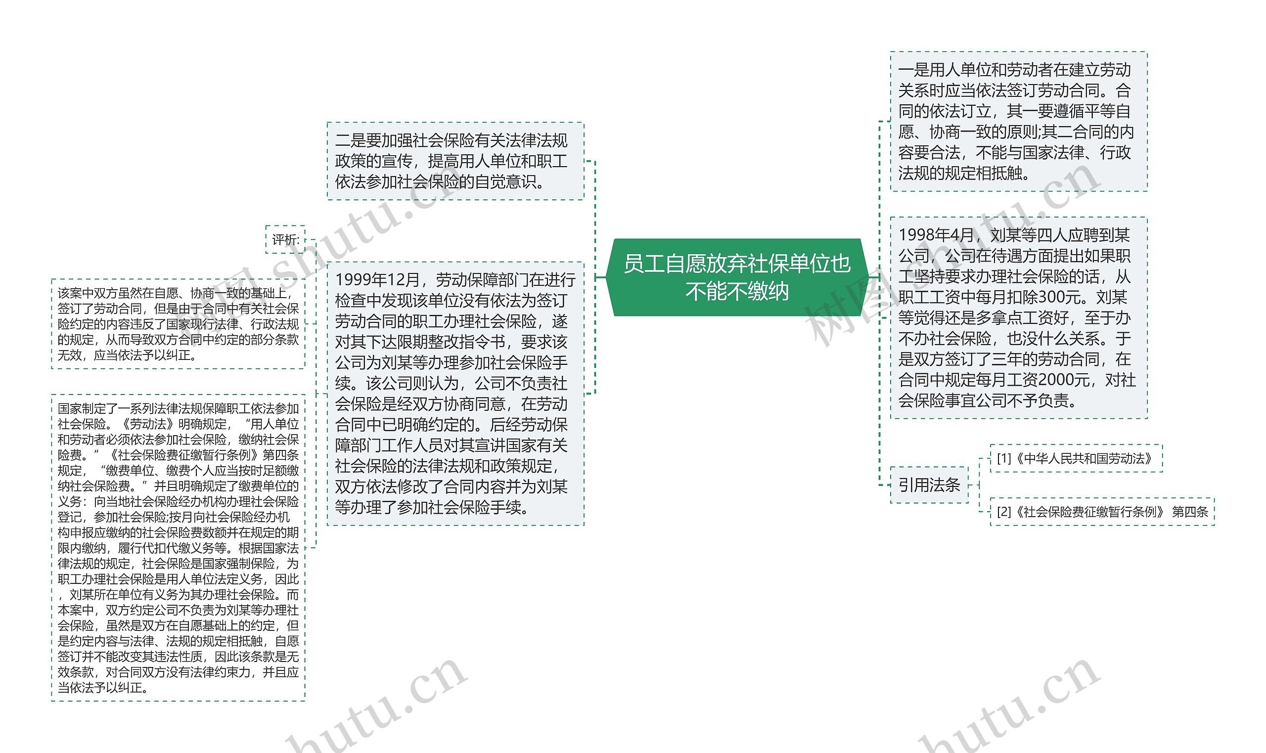 员工自愿放弃社保单位也不能不缴纳思维导图