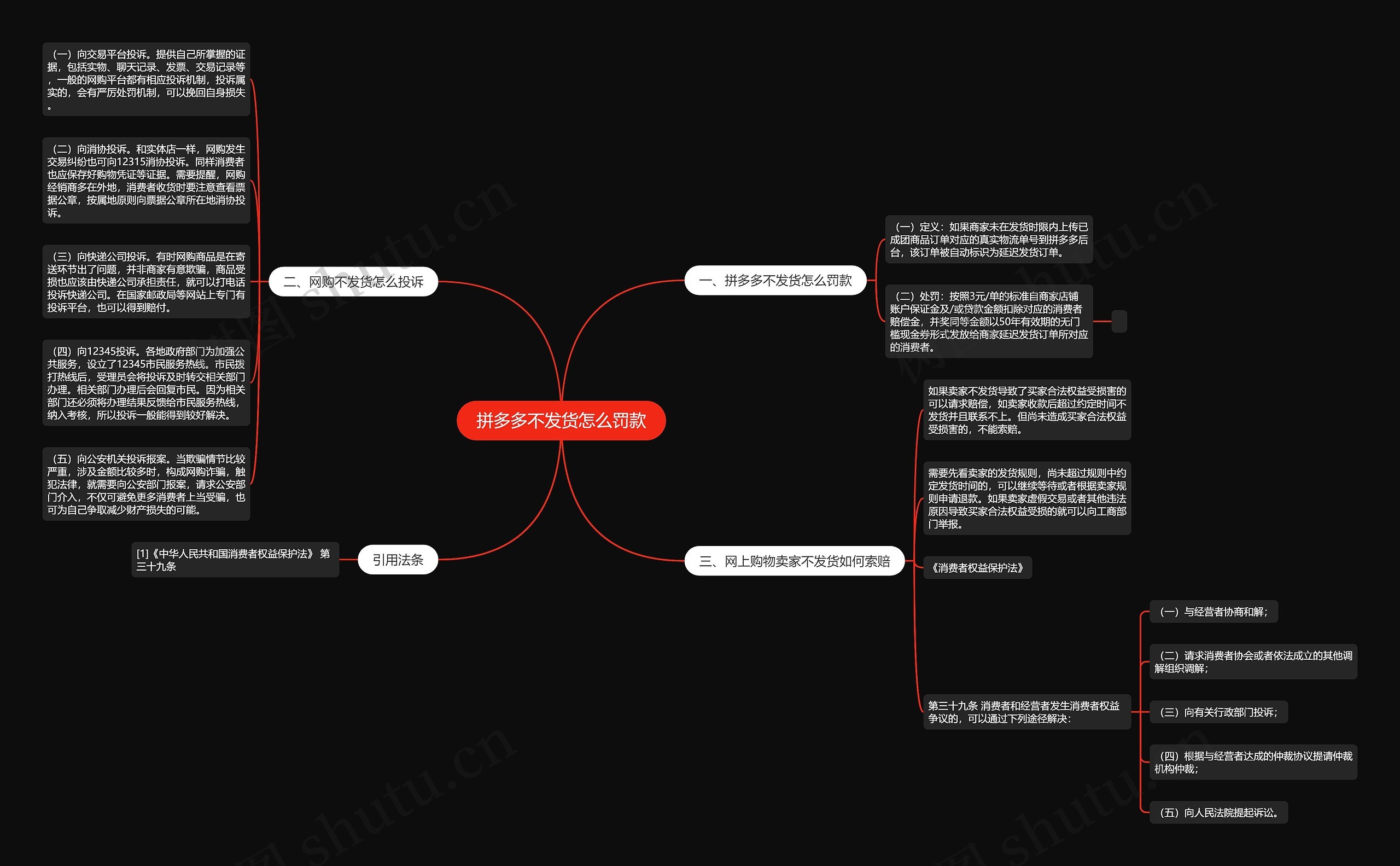 拼多多不发货怎么罚款思维导图高清图 拼多多不发货怎么罚款思维导图