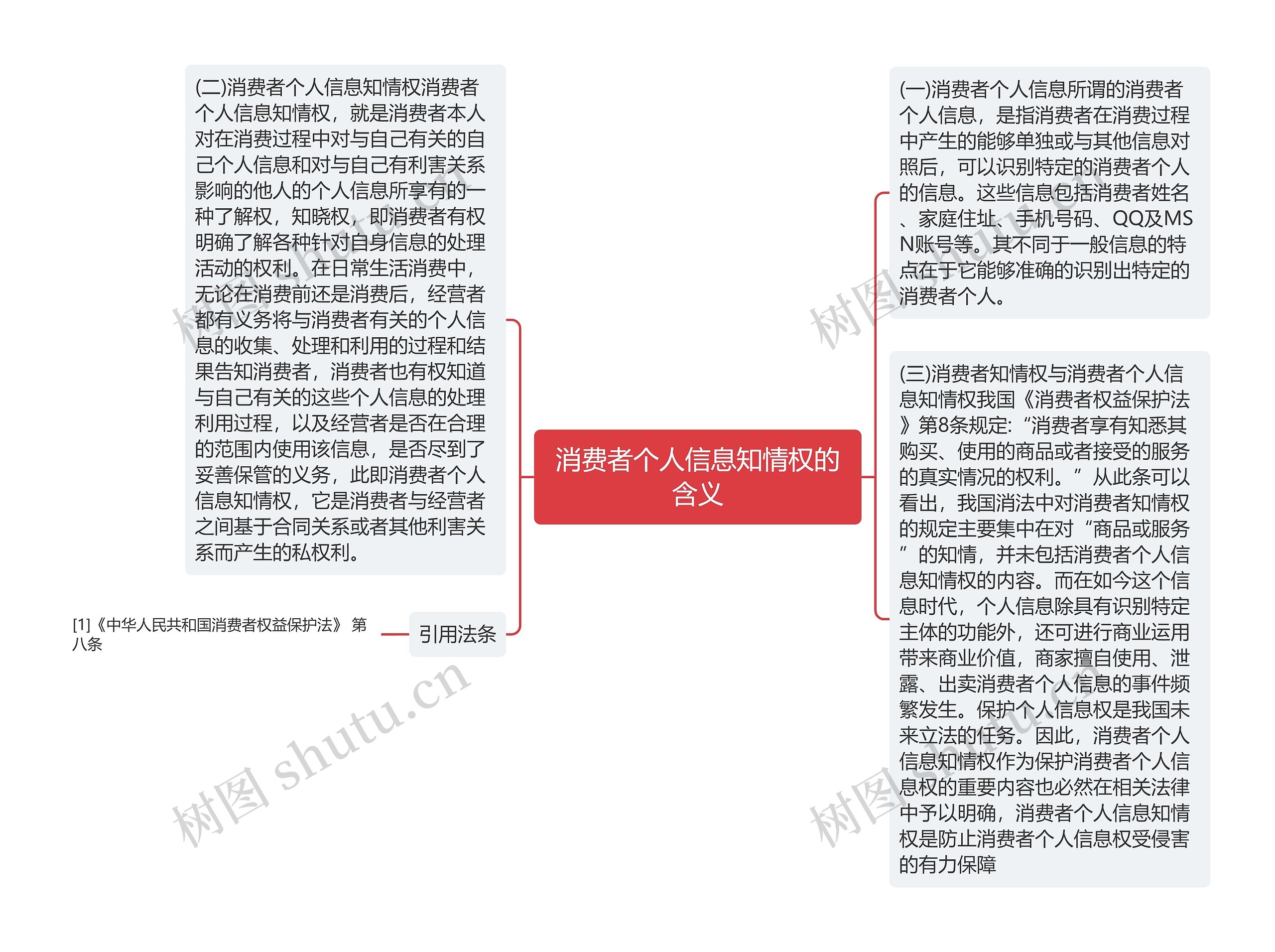 消费者个人信息知情权的含义思维导图