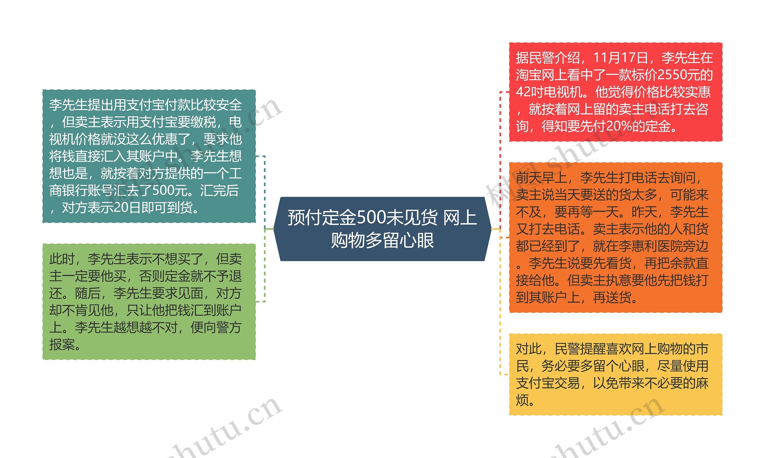 预付定金500未见货 网上购物多留心眼思维导图