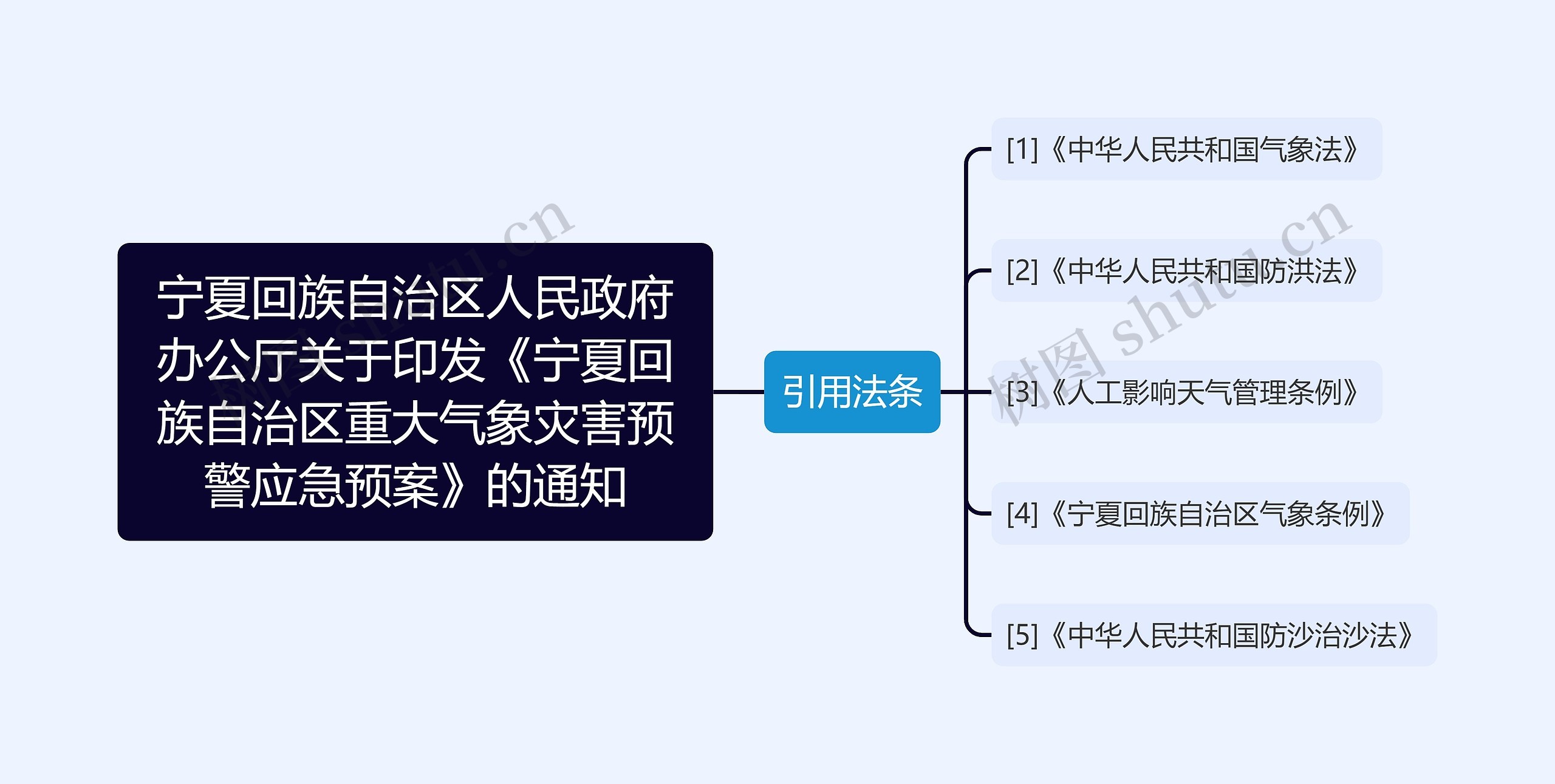 宁夏回族自治区人民政府办公厅关于印发《宁夏回族自治区重大气象灾害预警应急预案》的通知思维导图