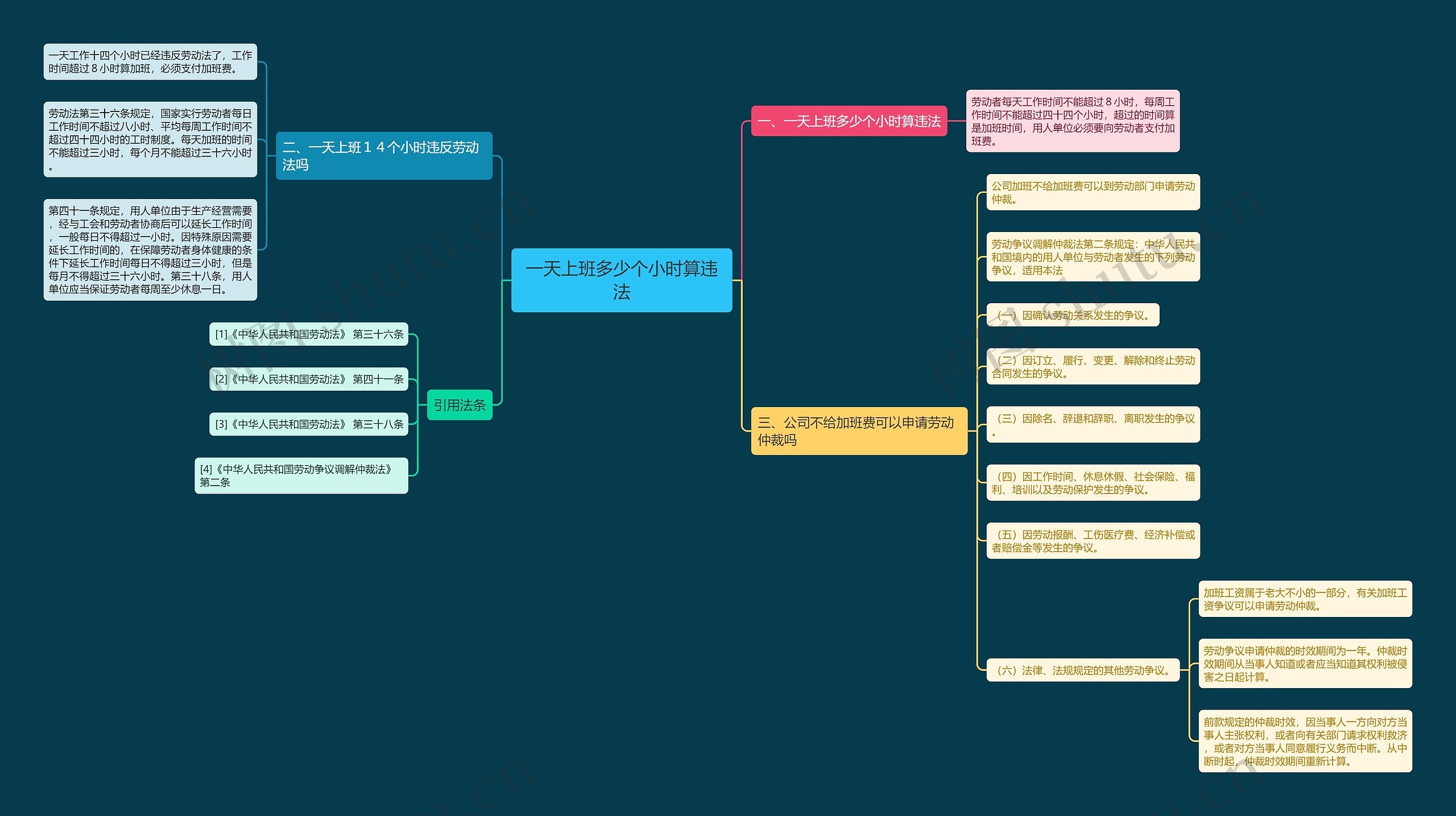 一天上班多少个小时算违法思维导图