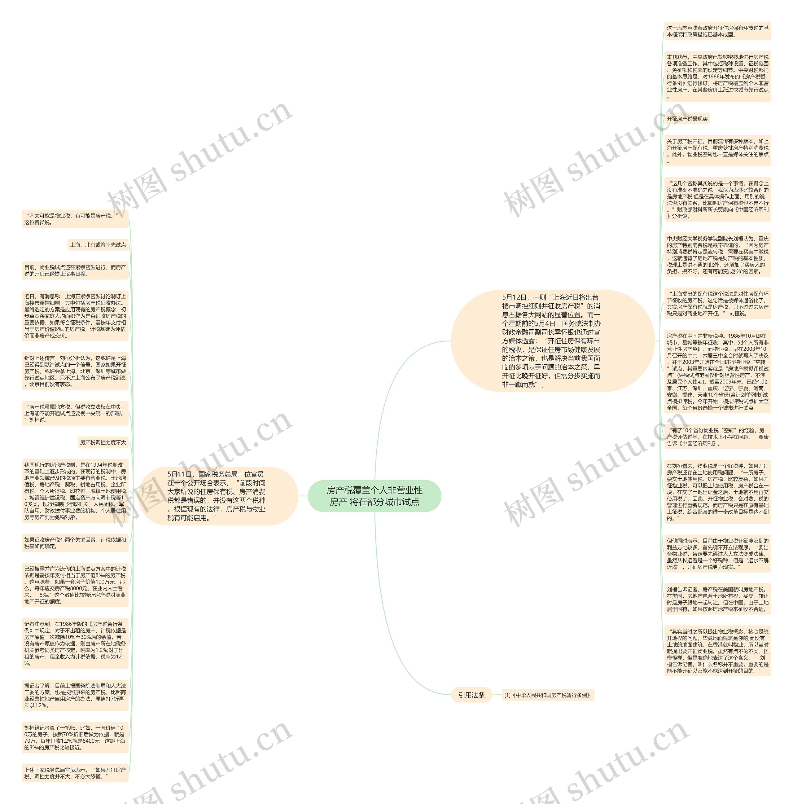 房产税覆盖个人非营业性房产 将在部分城市试点思维导图