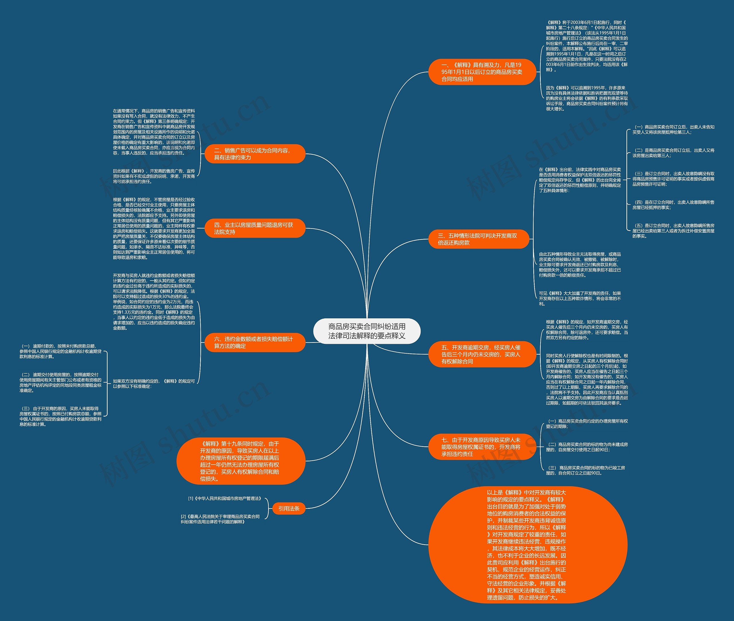 商品房买卖合同纠纷适用法律司法解释的要点释义思维导图