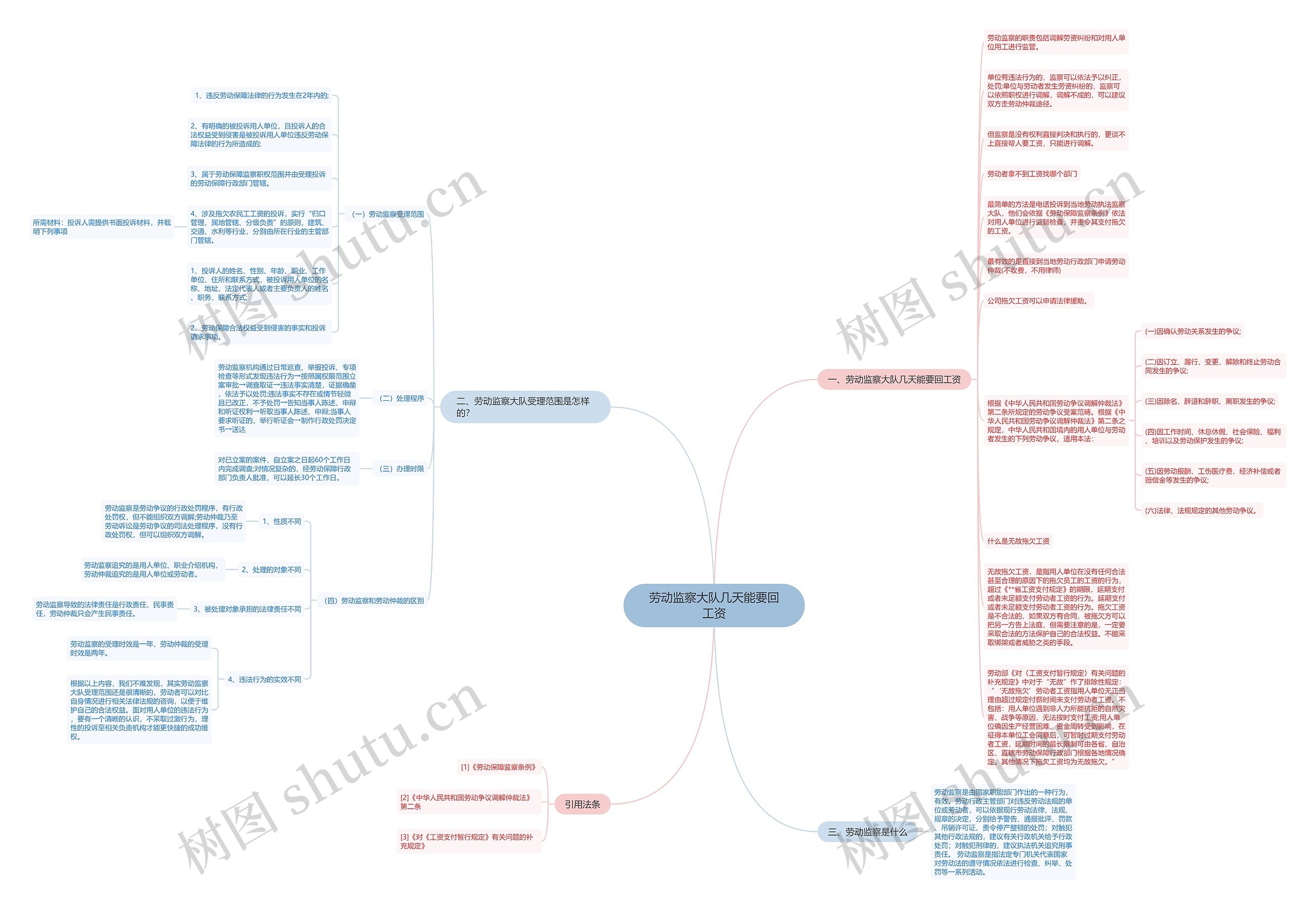 劳动监察大队几天能要回工资思维导图