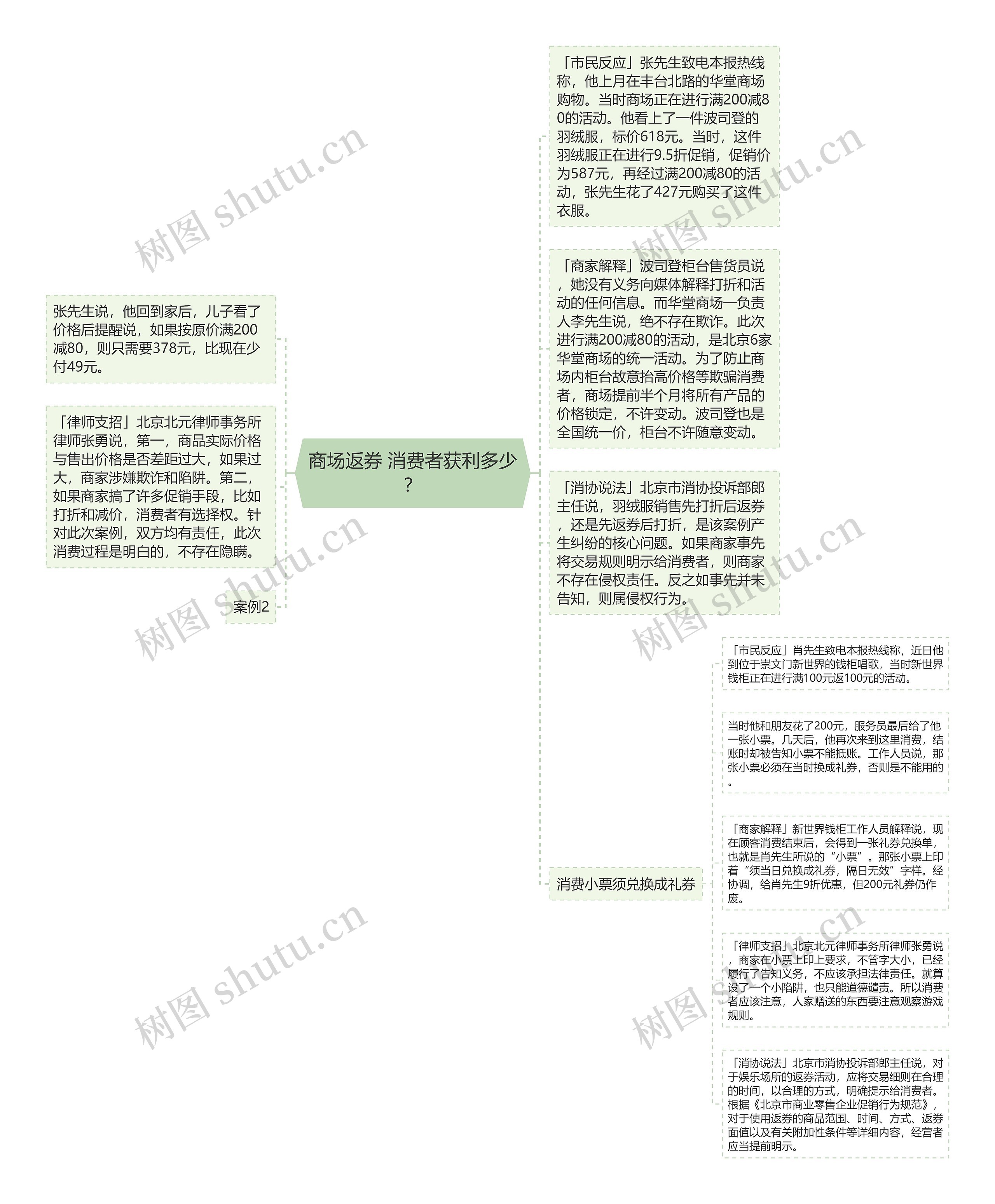 商场返券 消费者获利多少？思维导图