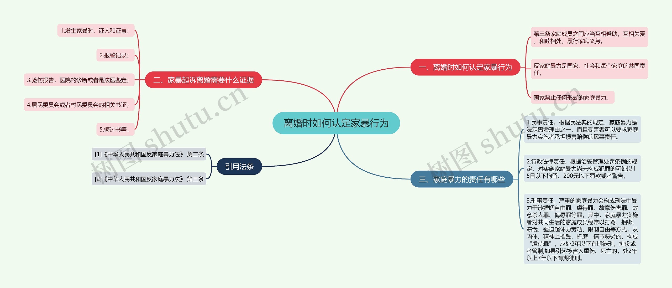 离婚时如何认定家暴行为思维导图