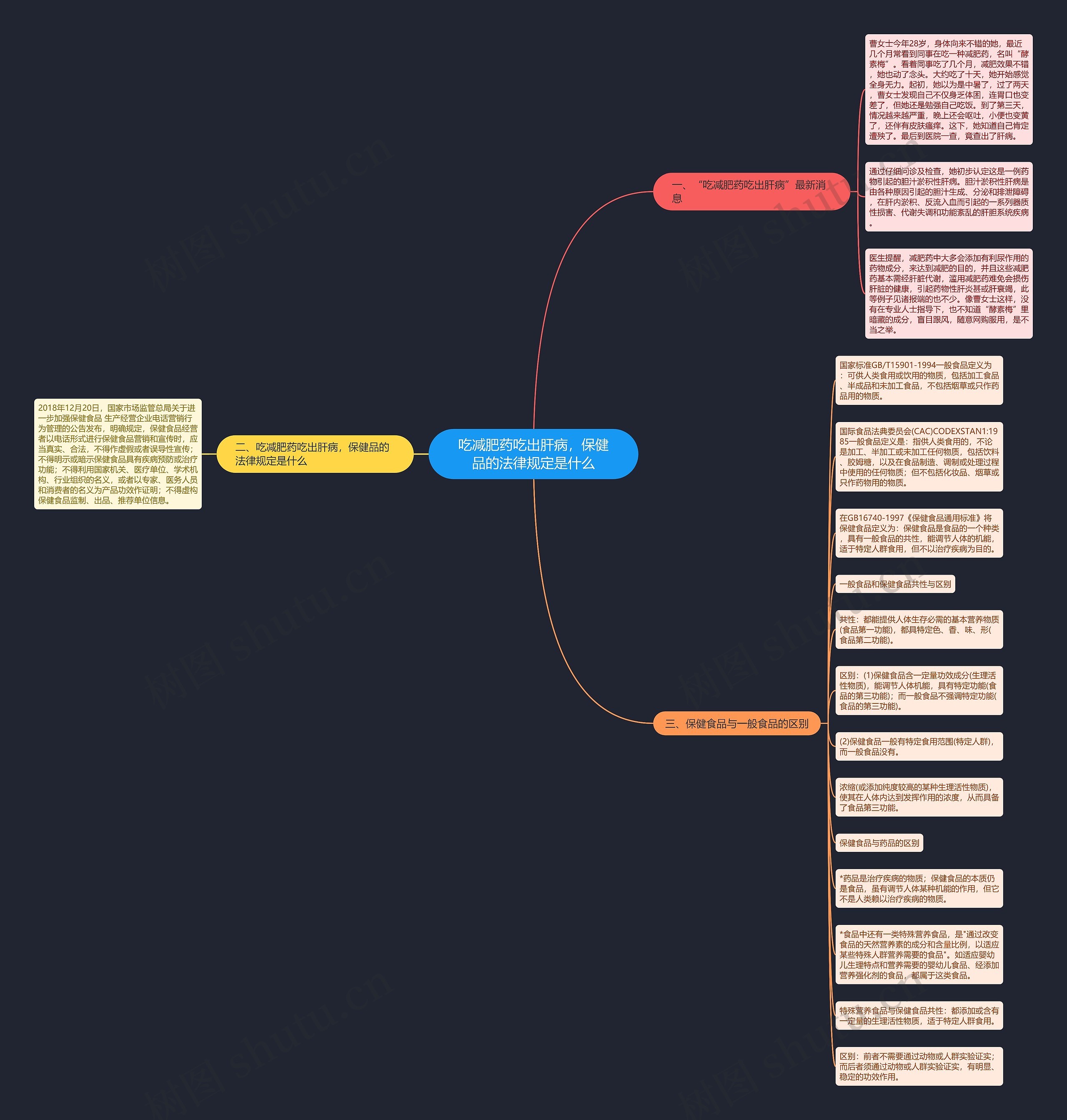 吃减肥药吃出肝病，保健品的法律规定是什么思维导图
