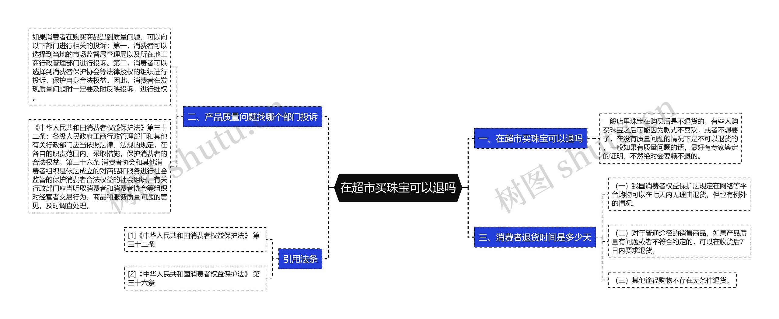 在超市买珠宝可以退吗思维导图