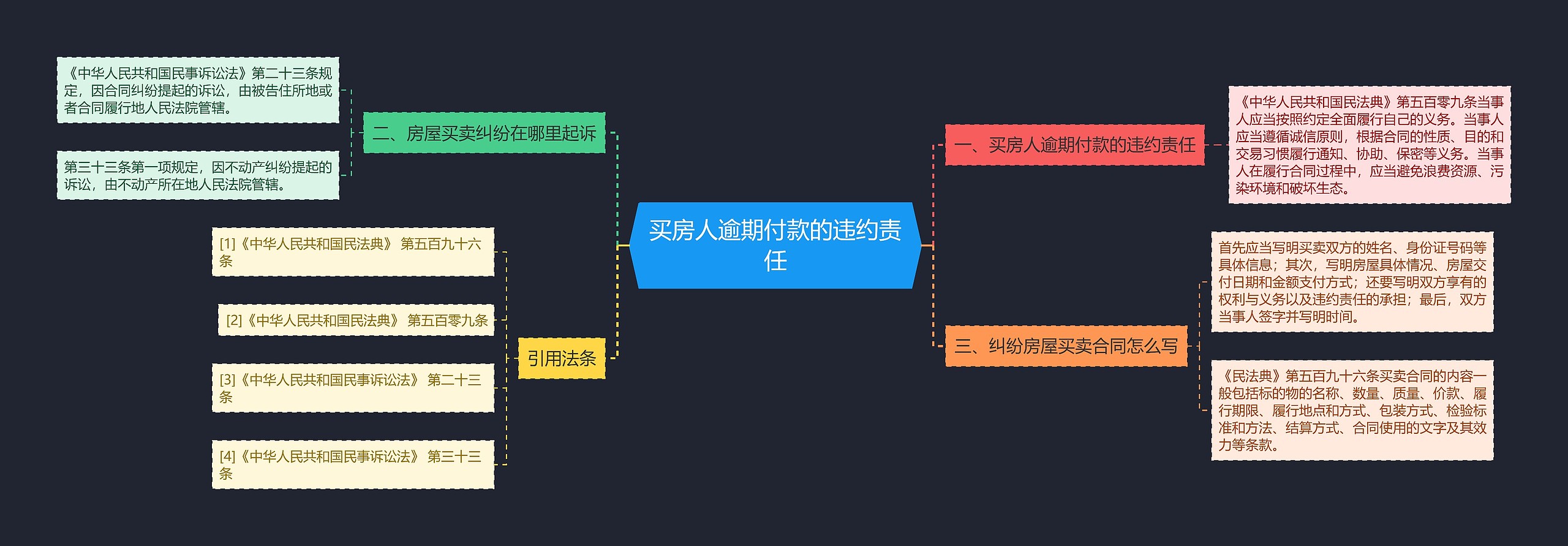 买房人逾期付款的违约责任