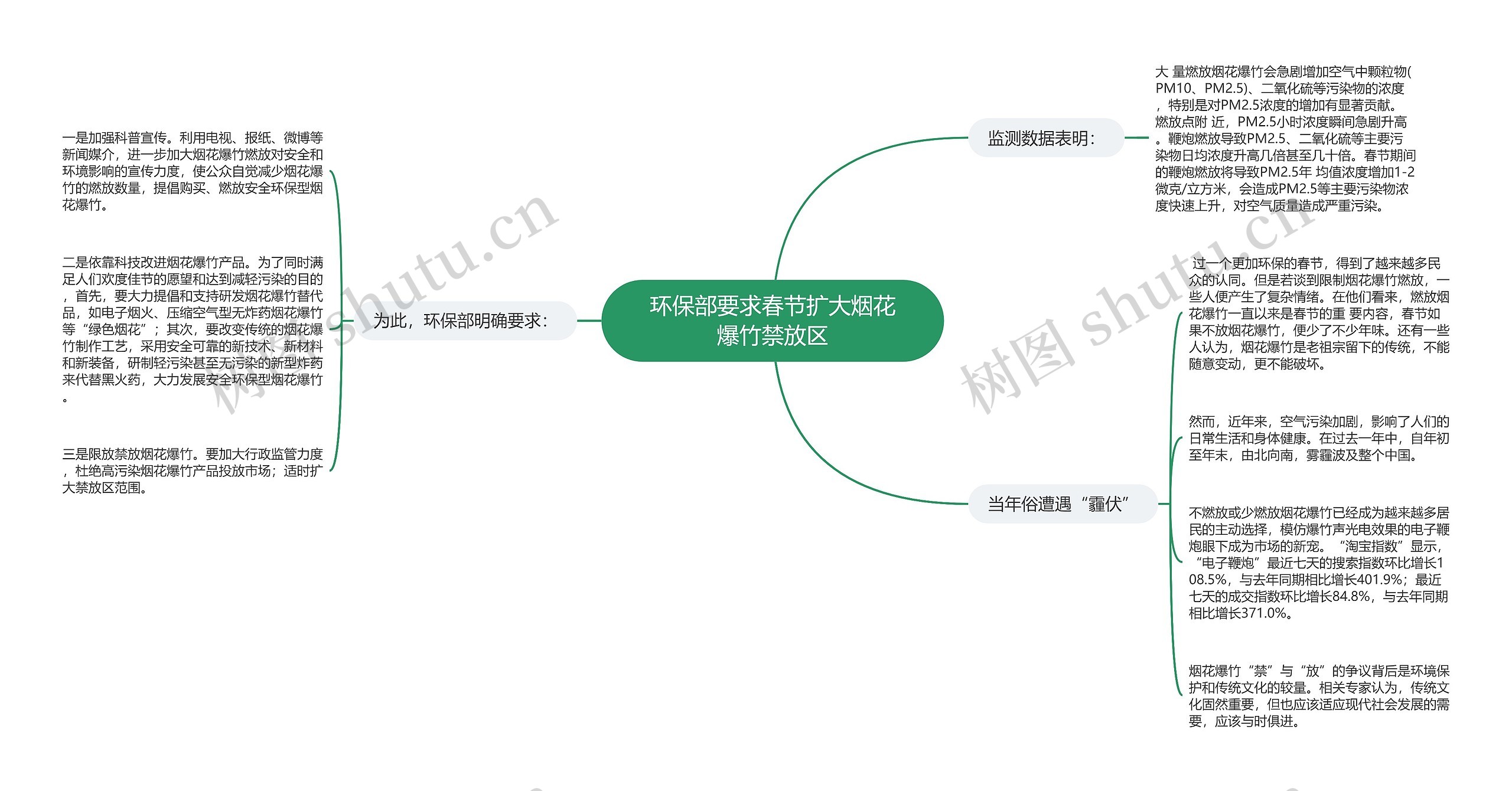 环保部要求春节扩大烟花爆竹禁放区思维导图