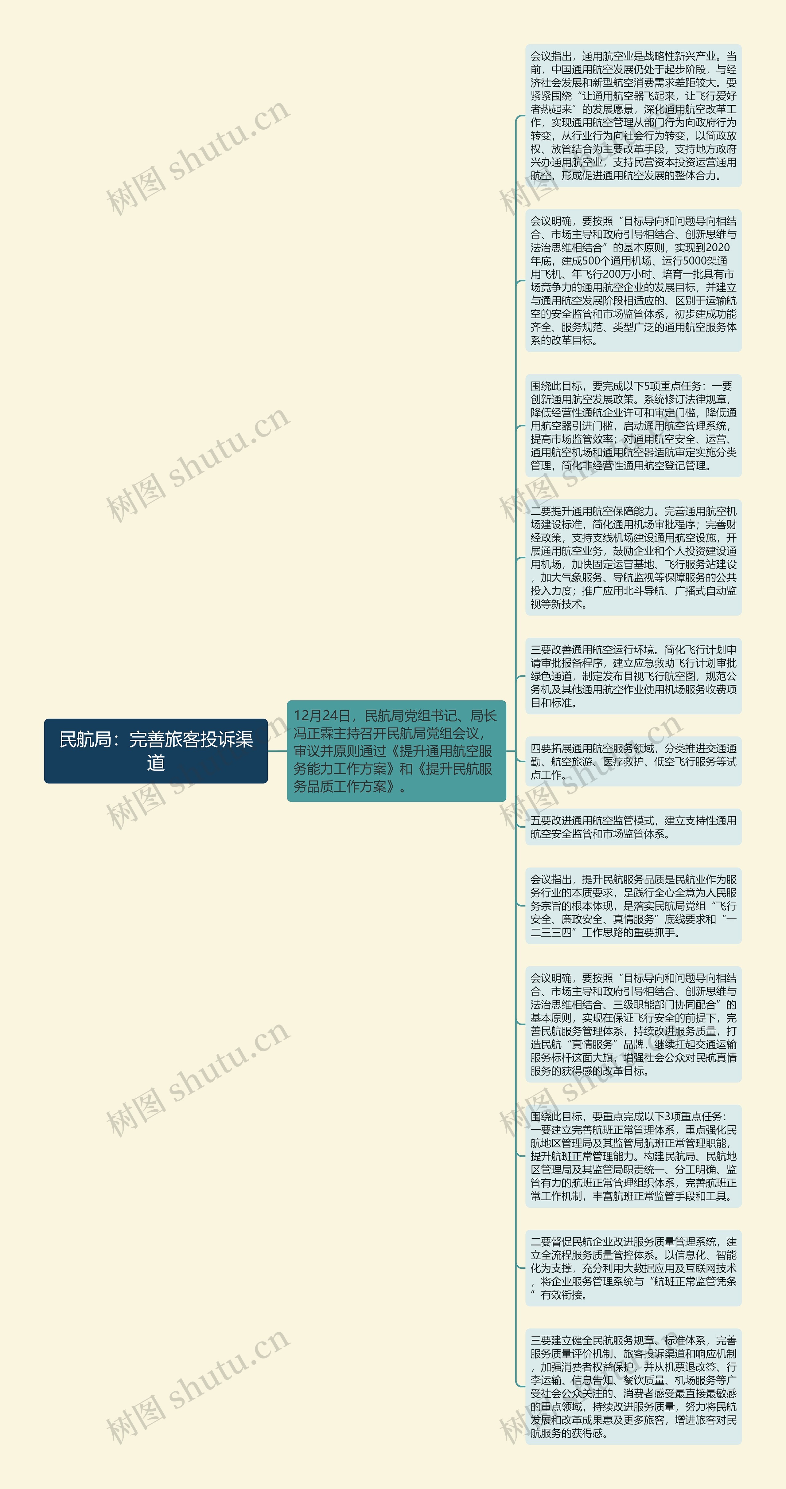 民航局：完善旅客投诉渠道思维导图