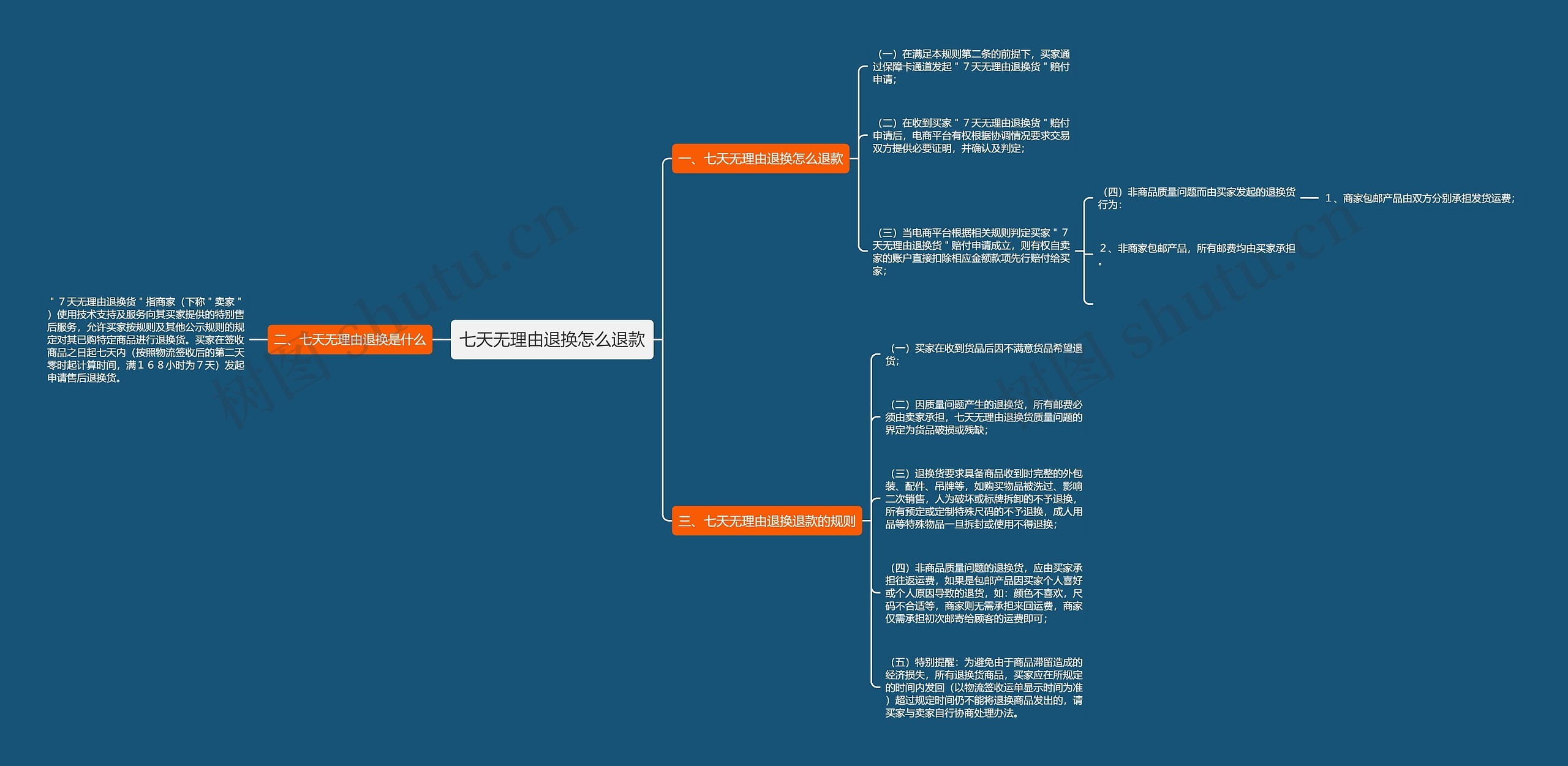 七天无理由退换怎么退款 七天无理由退换怎么退款
