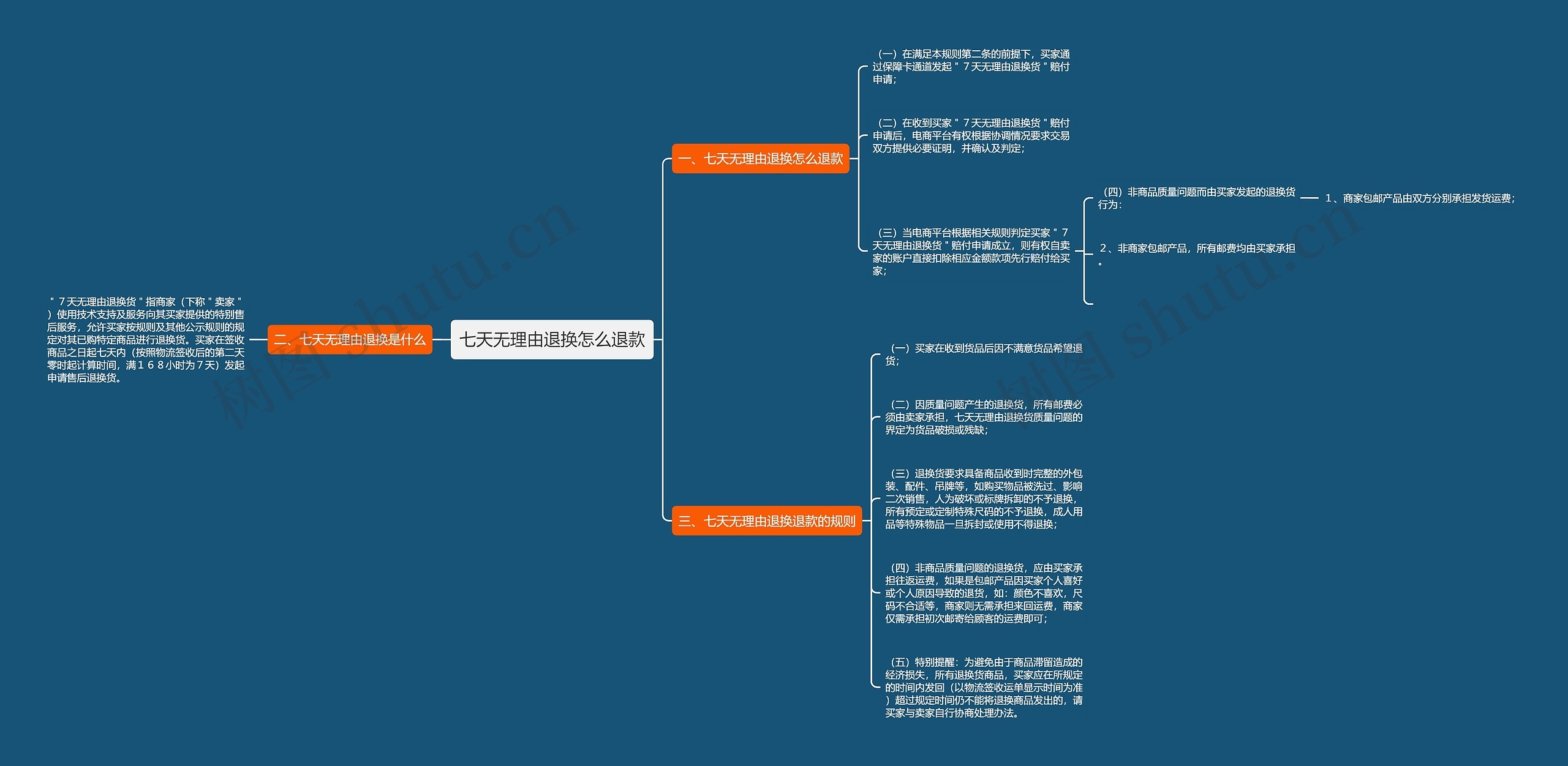 七天无理由退换怎么退款思维导图