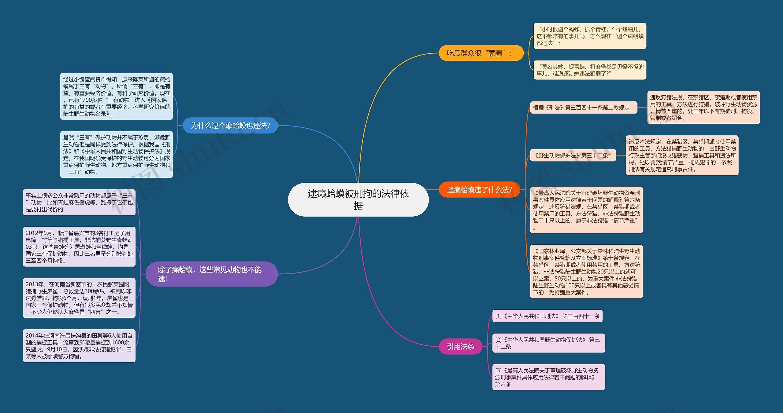 逮癞蛤蟆被刑拘的法律依据思维导图