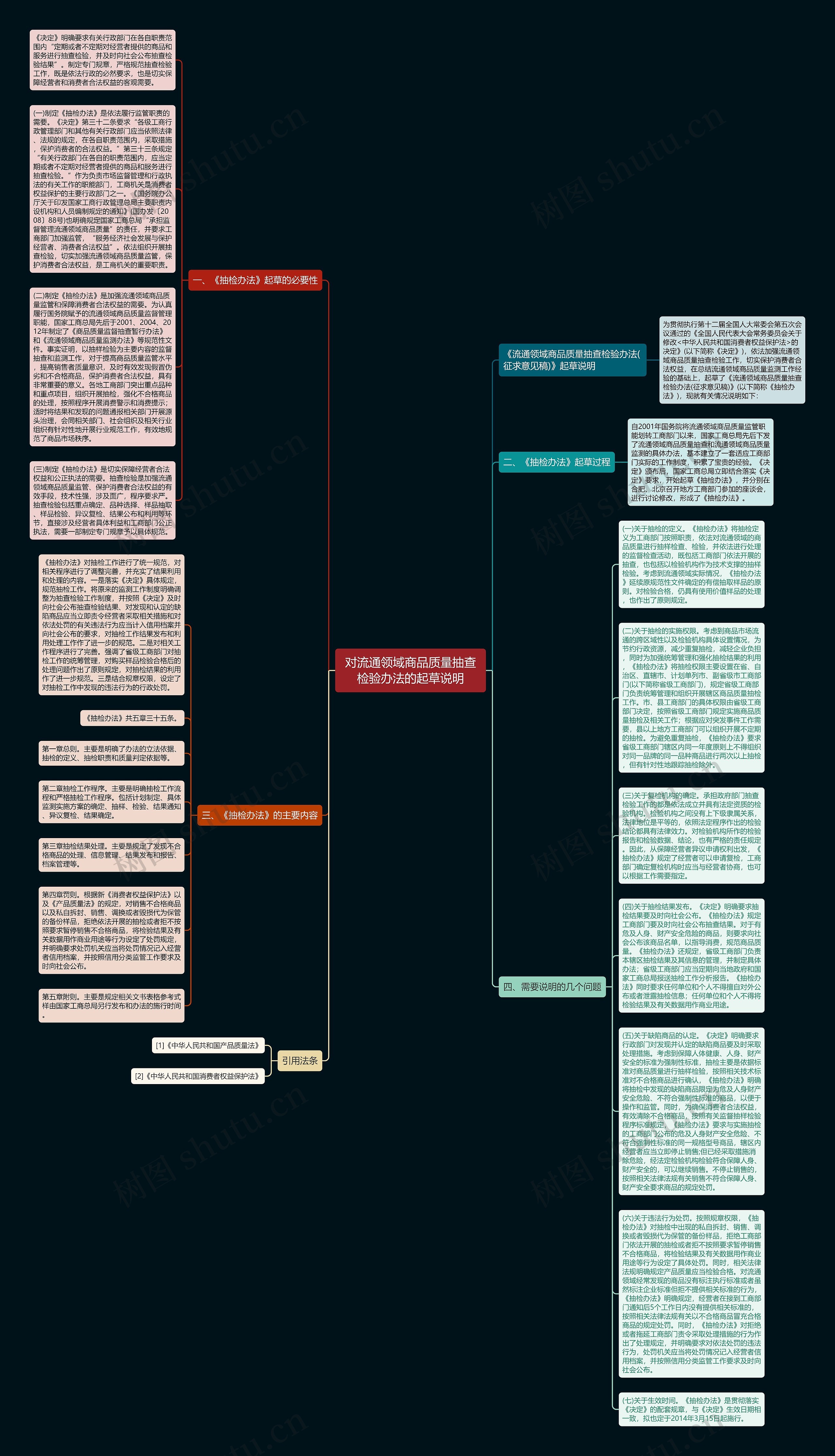 对流通领域商品质量抽查检验办法的起草说明思维导图