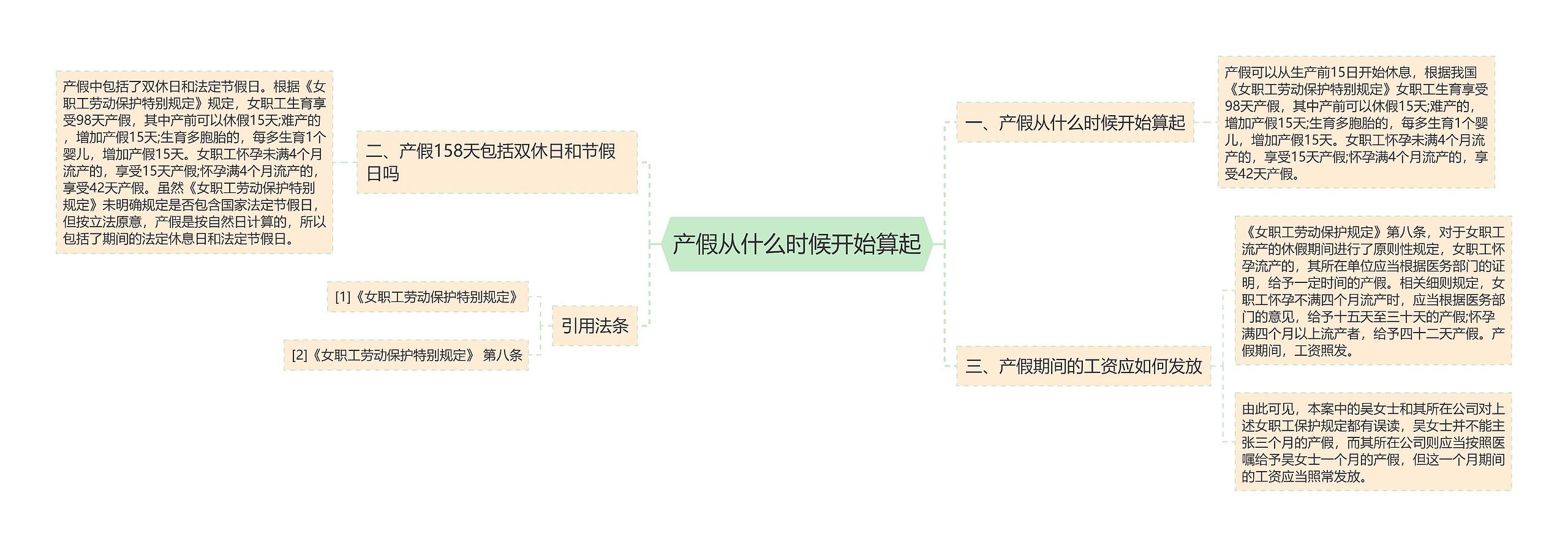 产假从什么时候开始算起思维导图