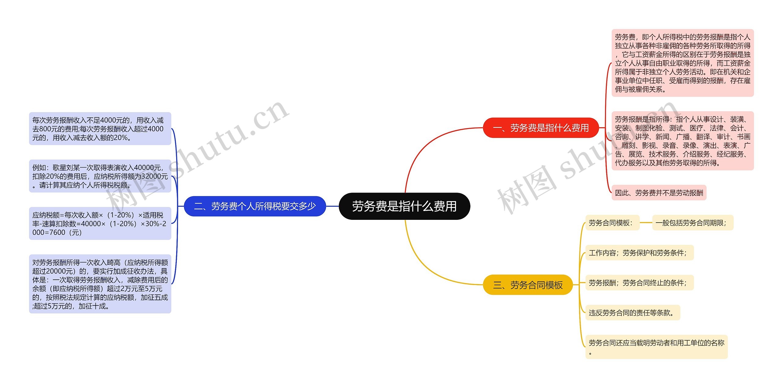 劳务费是指什么费用思维导图高清图 劳务费是指什么费用思维导图
