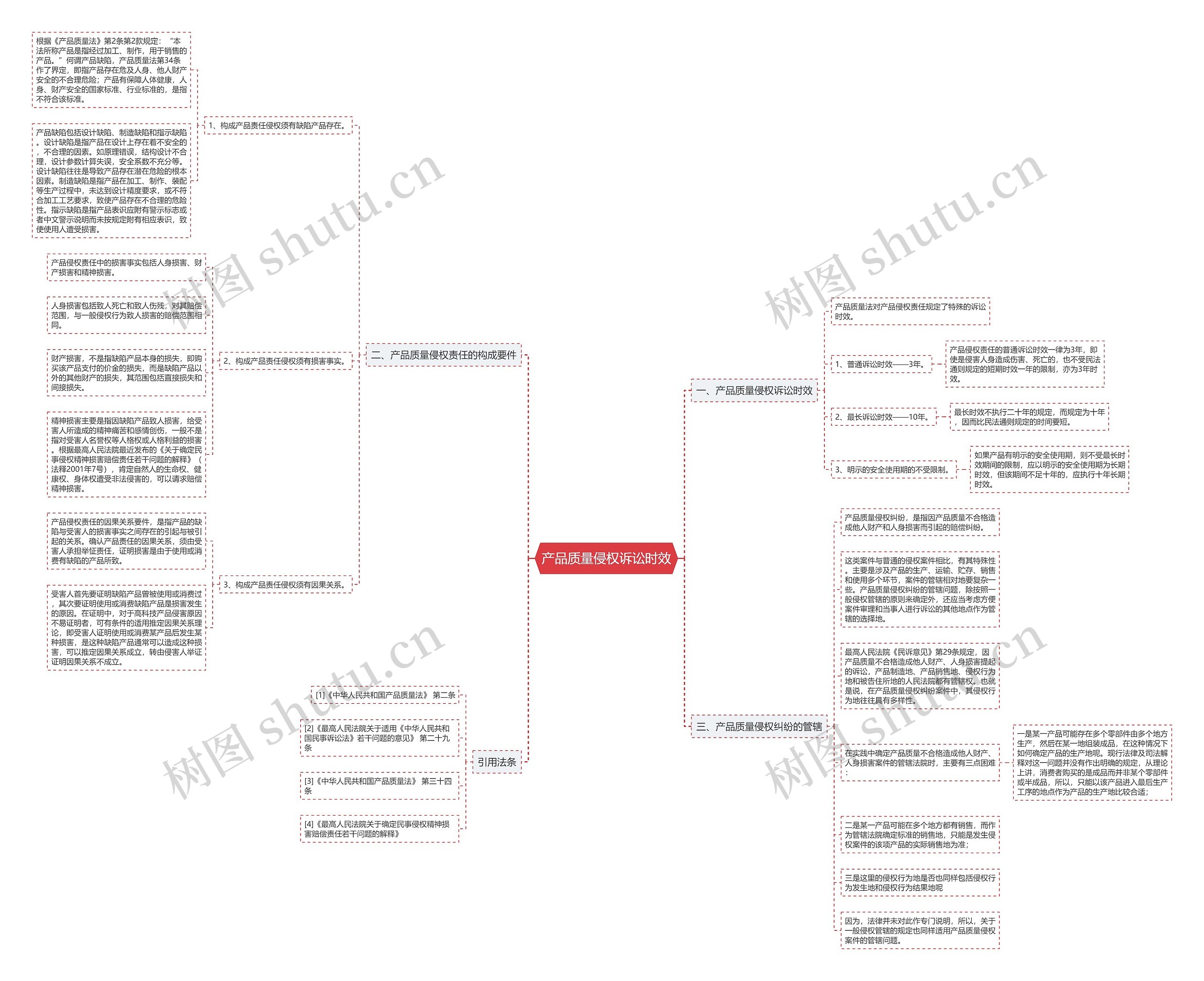 产品质量侵权诉讼时效思维导图