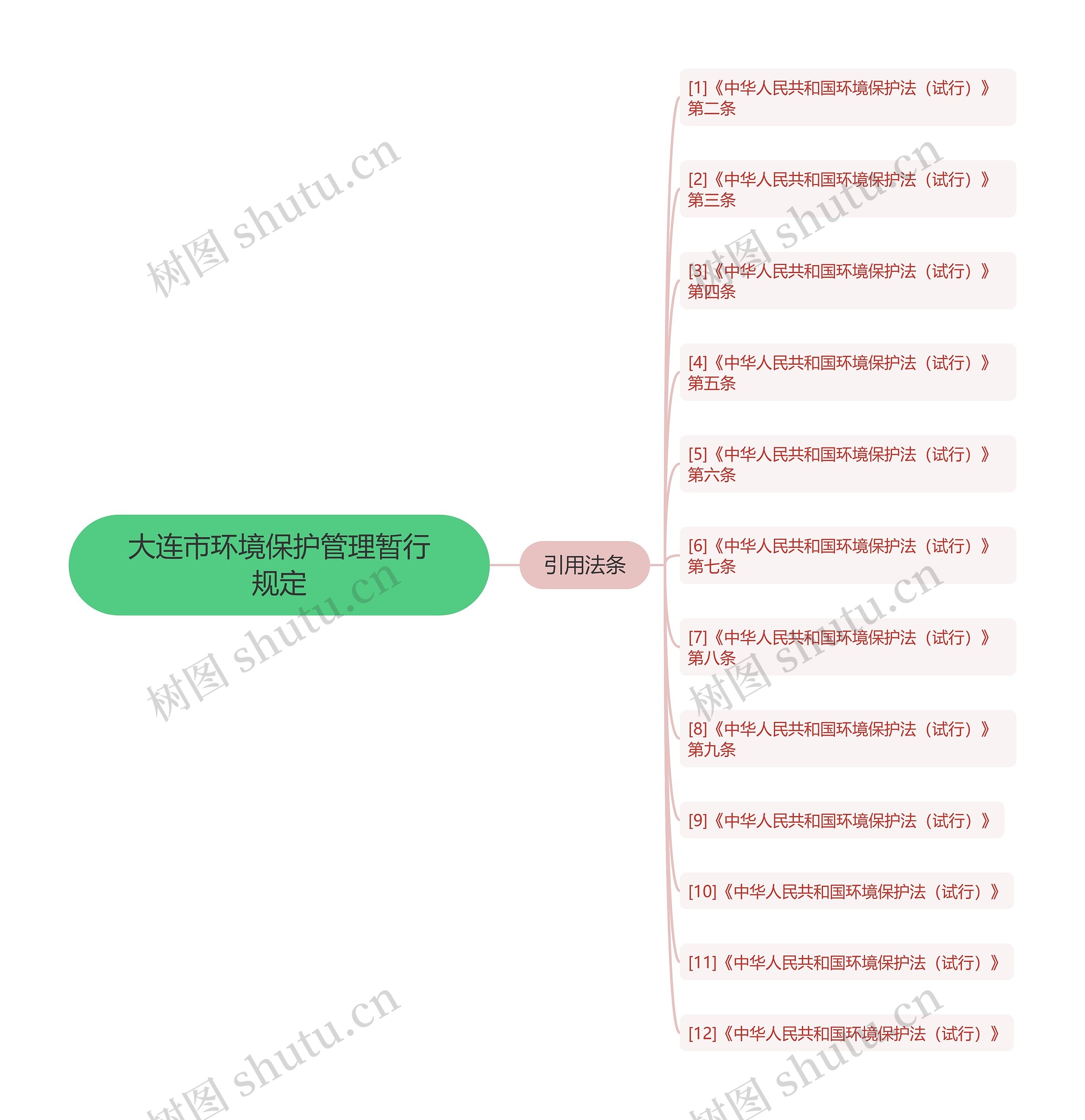 大连市环境保护管理暂行规定思维导图