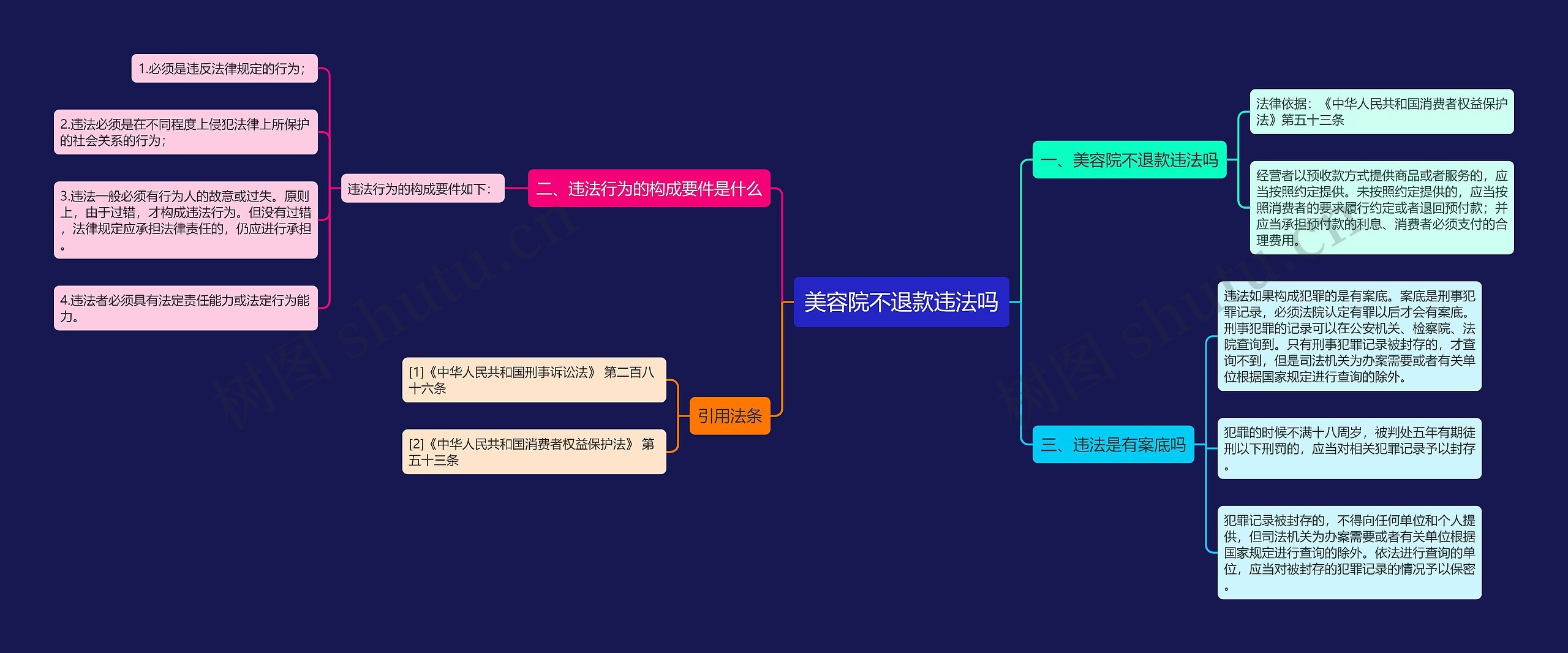 美容院不退款违法吗思维导图