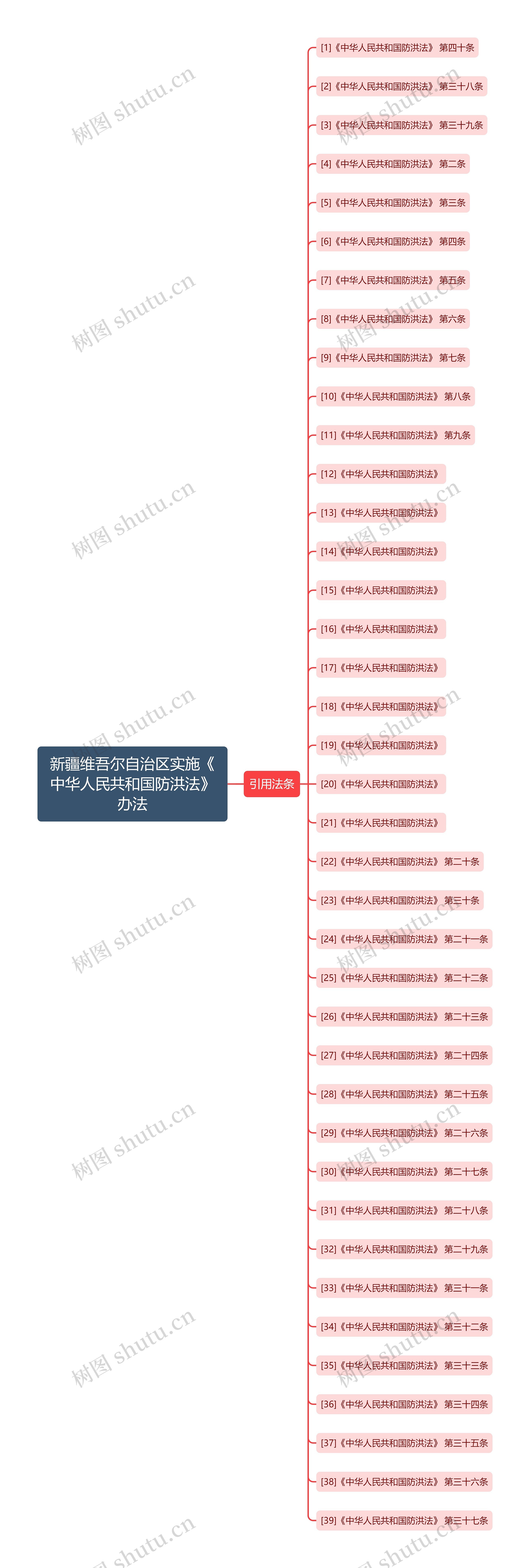 新疆维吾尔自治区实施《中华人民共和国防洪法》办法思维导图