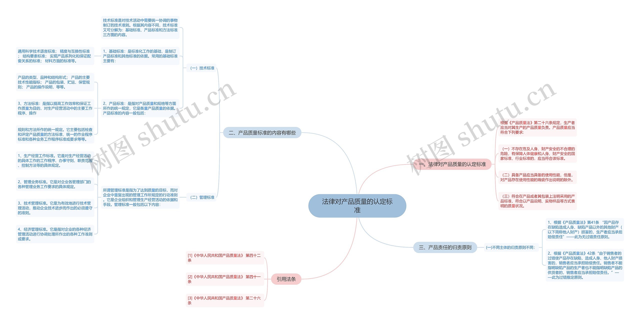法律对产品质量的认定标准思维导图