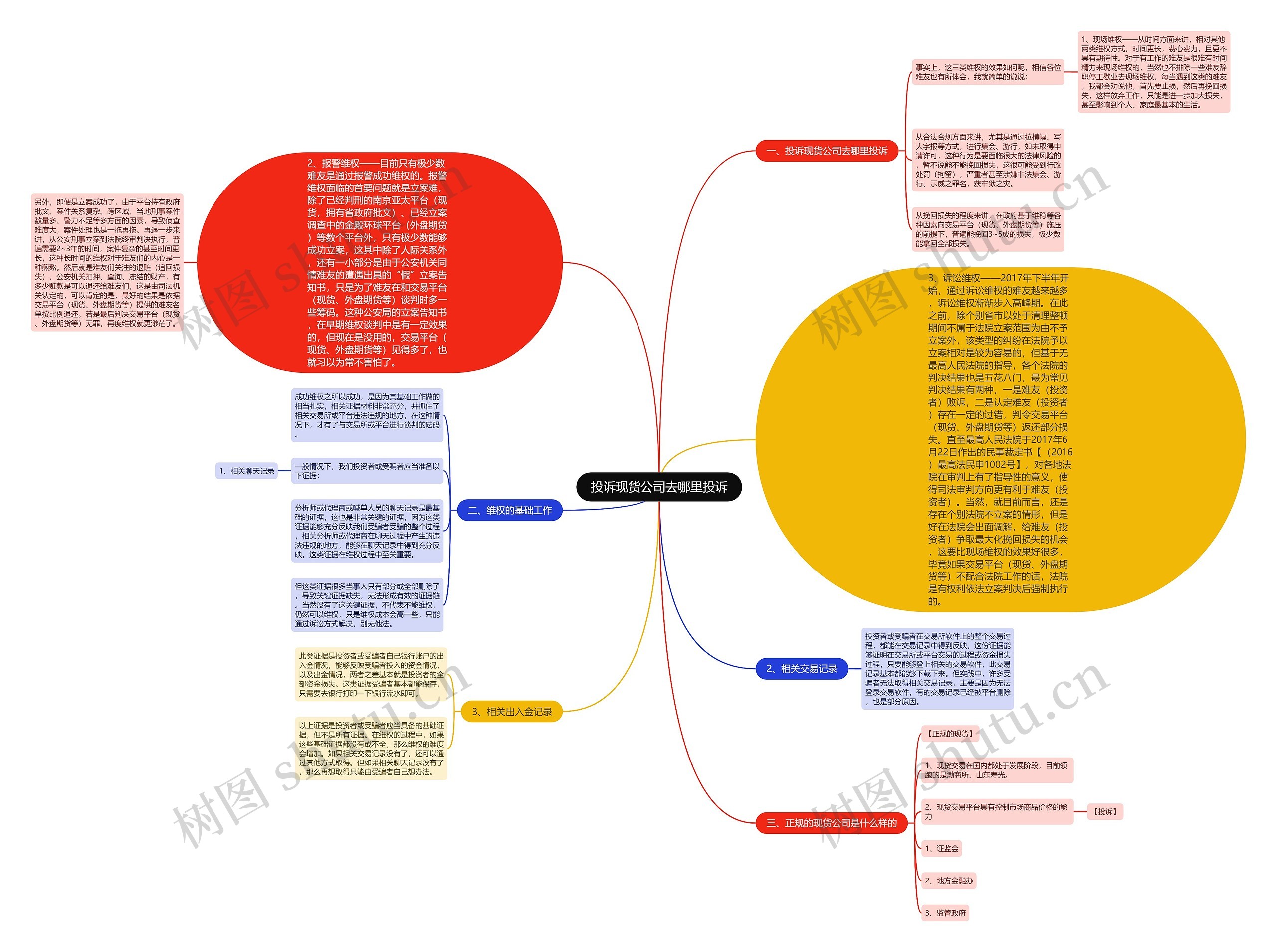 投诉现货公司去哪里投诉思维导图