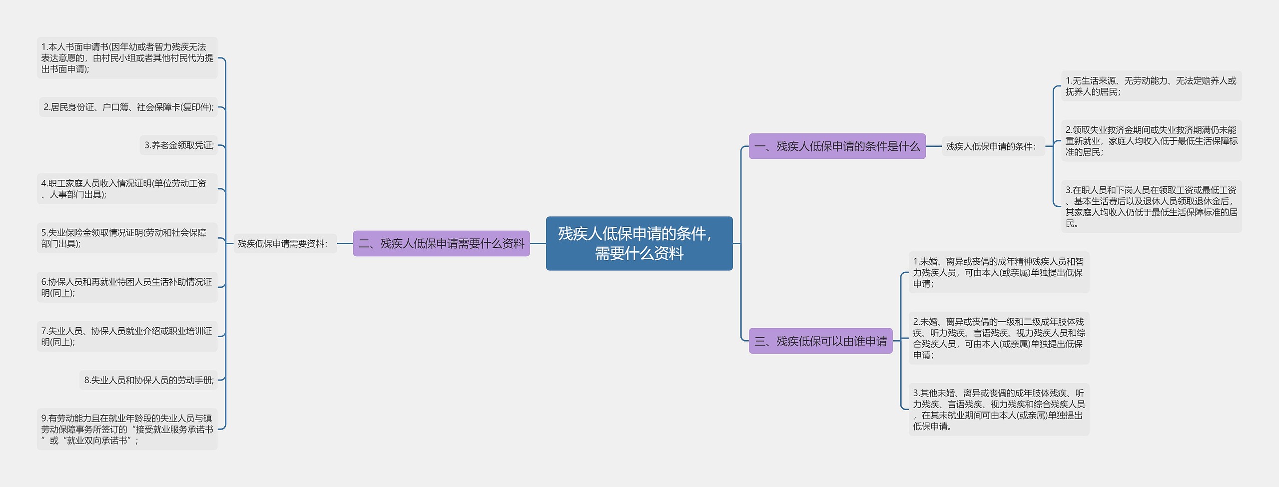 残疾人低保申请的条件,需要什么资料 残疾人低保申请的条件,需要什么资料