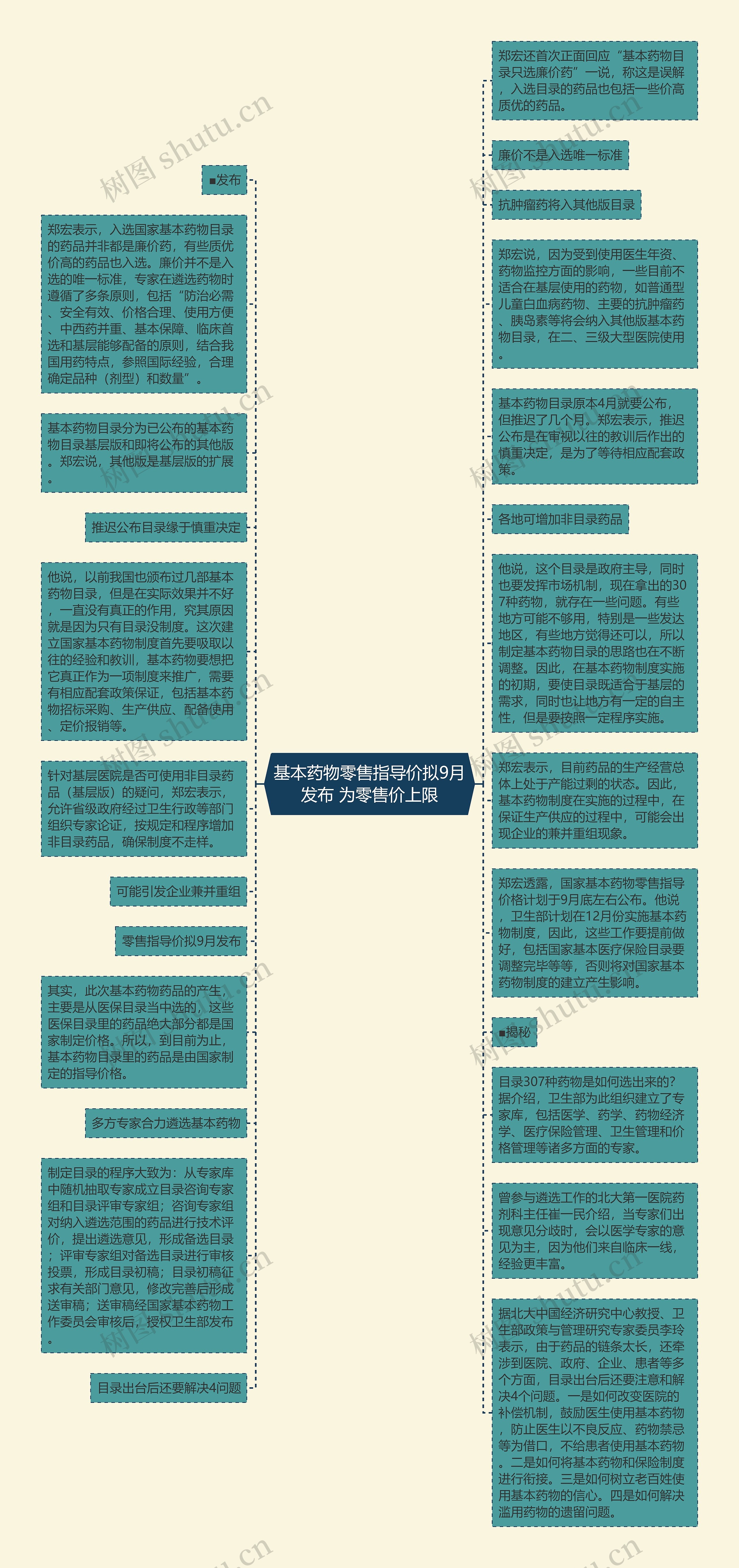 基本药物零售指导价拟9月发布 为零售价上限思维导图