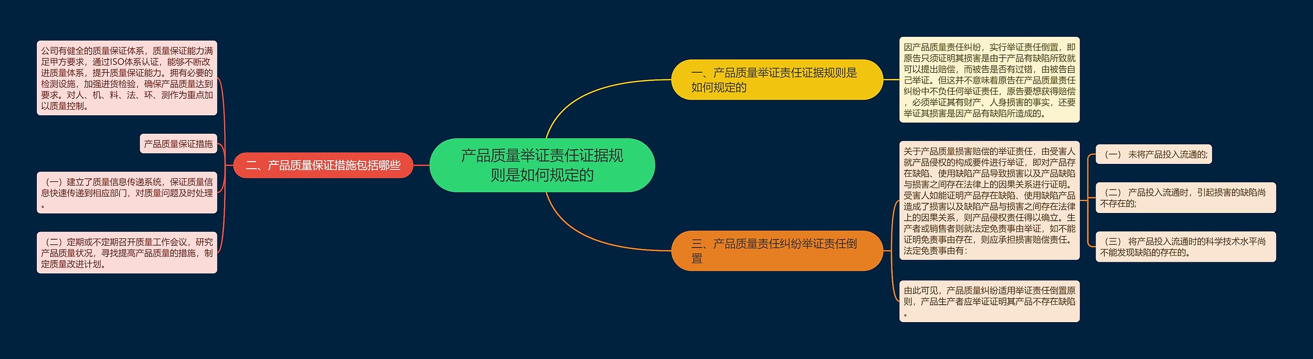 产品质量举证责任证据规则是如何规定的思维导图