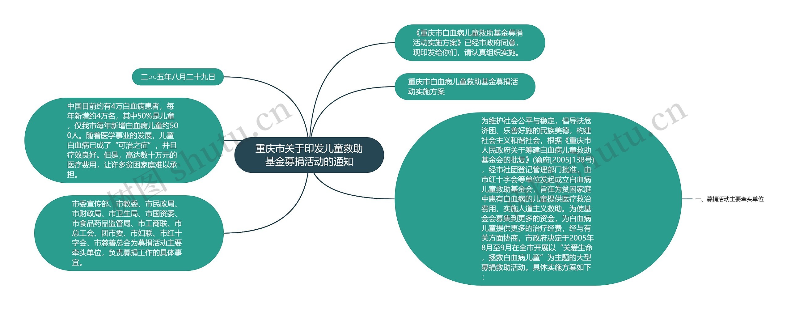 重庆市关于印发儿童救助基金募捐活动的通知思维导图