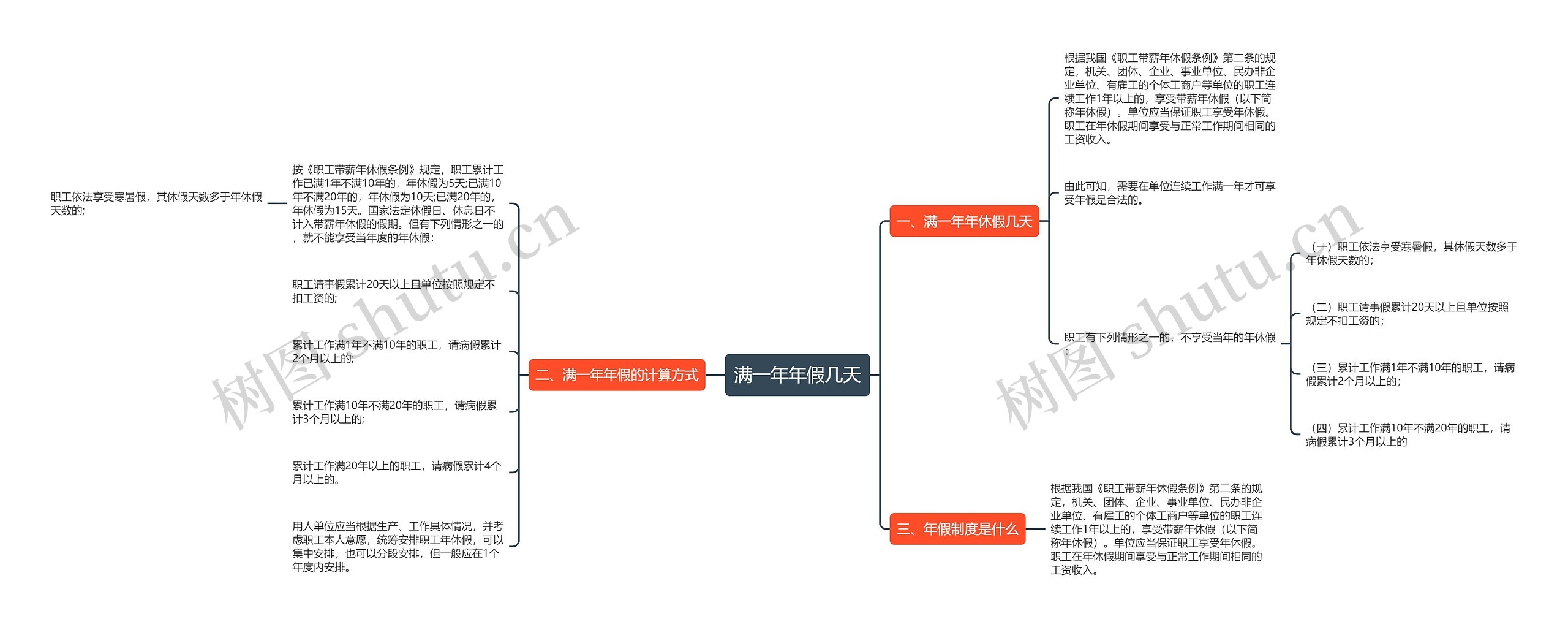 满一年年假几天思维导图