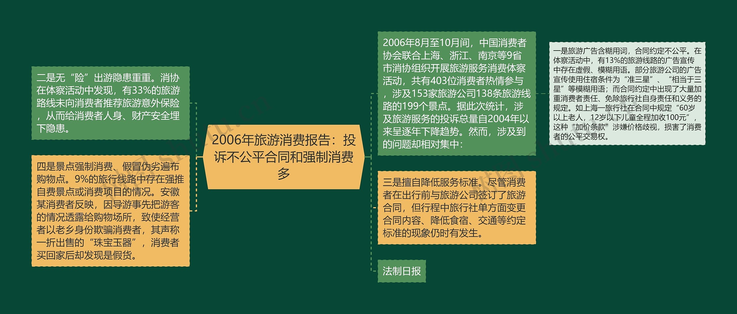 2006年旅游消费报告：投诉不公平合同和强制消费多思维导图